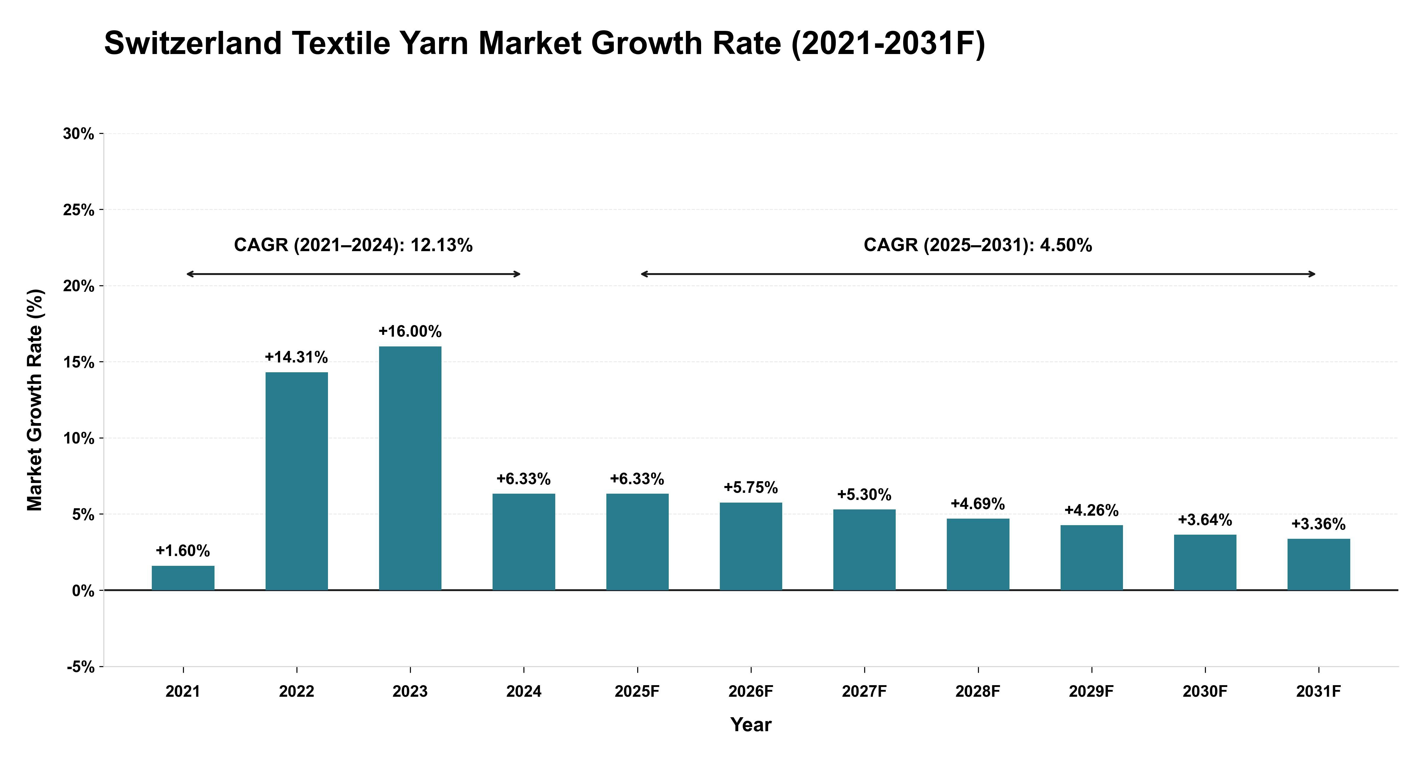 Switzerland Textile Yarn Market Year-wise Growth Rate (2021-2031F)