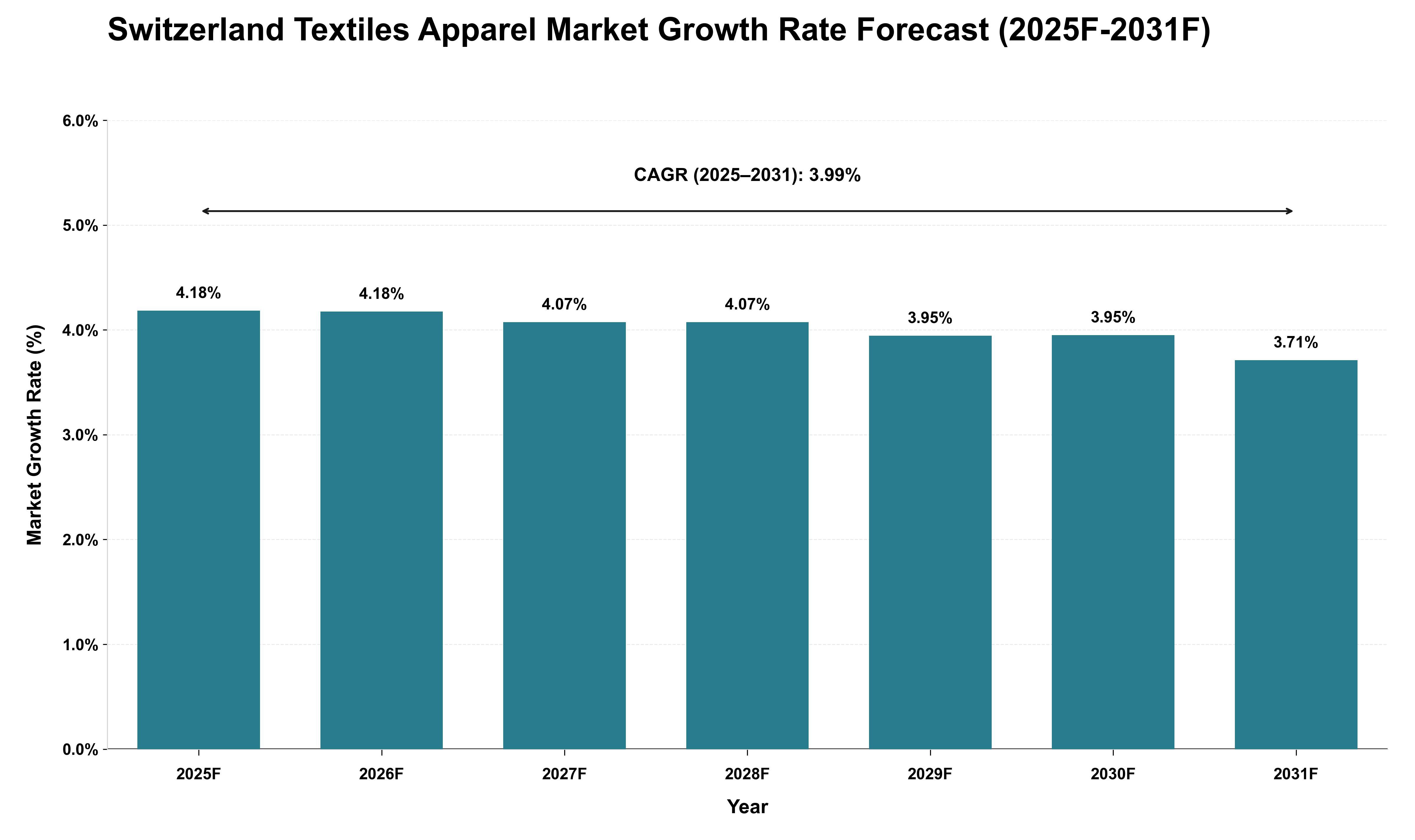 Switzerland Textiles Apparel Market Growth Rate Analysis (2025 - 2031)