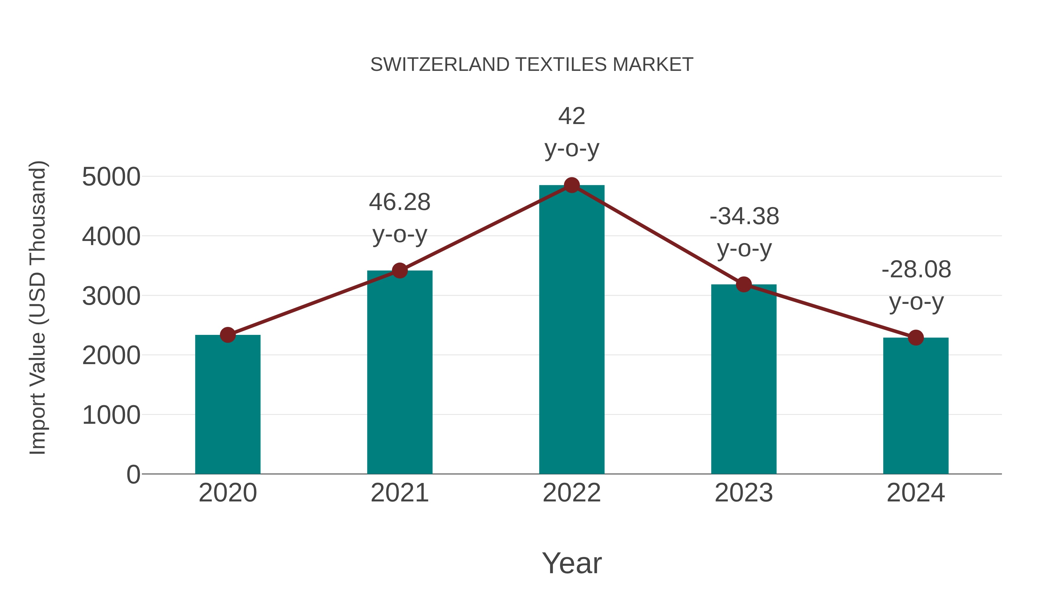 Switzerland Textiles Market: Import Trend Analysis
