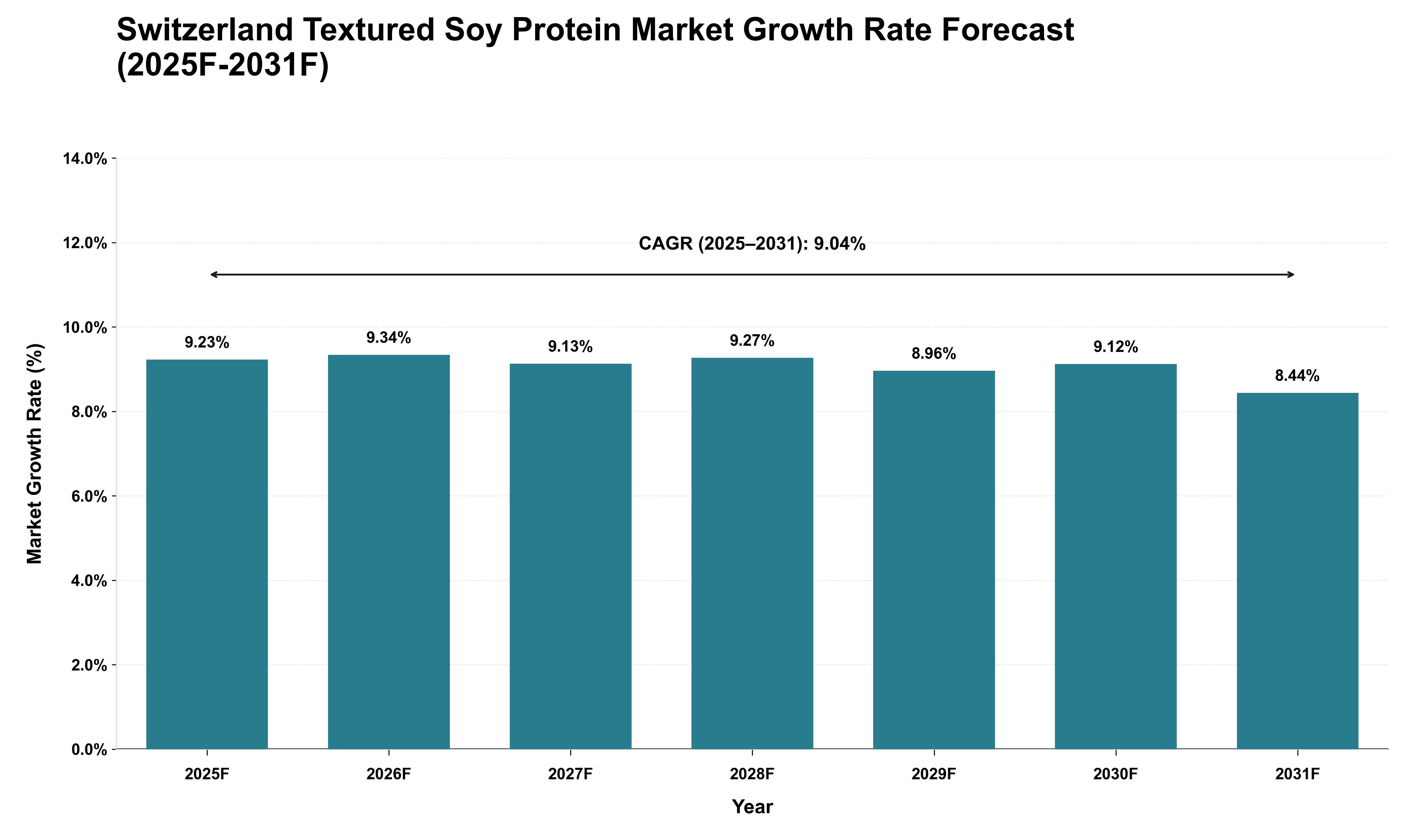 Switzerland Textured Soy Protein Market Growth Rate Analysis (2025 - 2031)