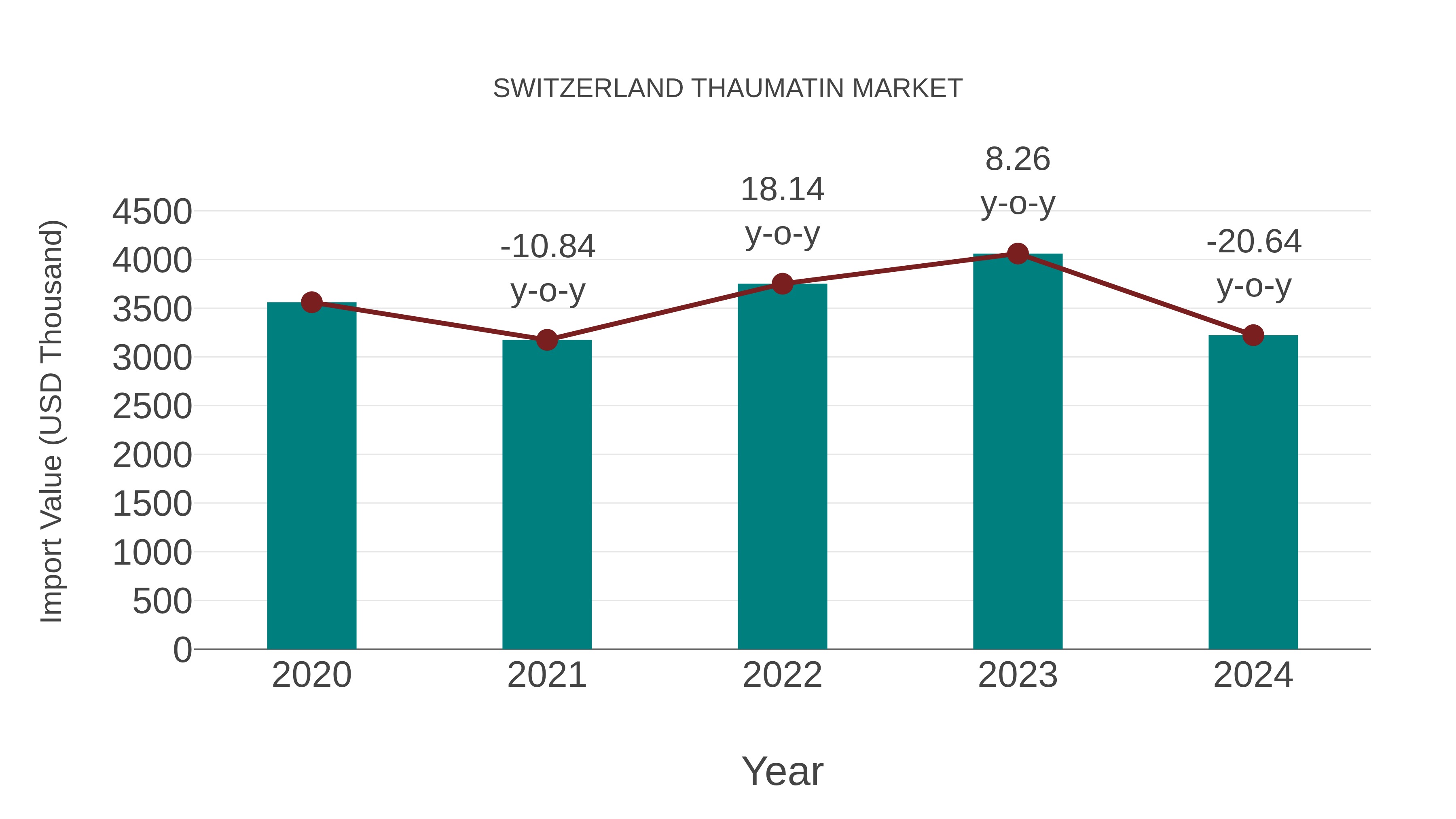  Switzerland Thaumatin Market: Import Trend Analysis