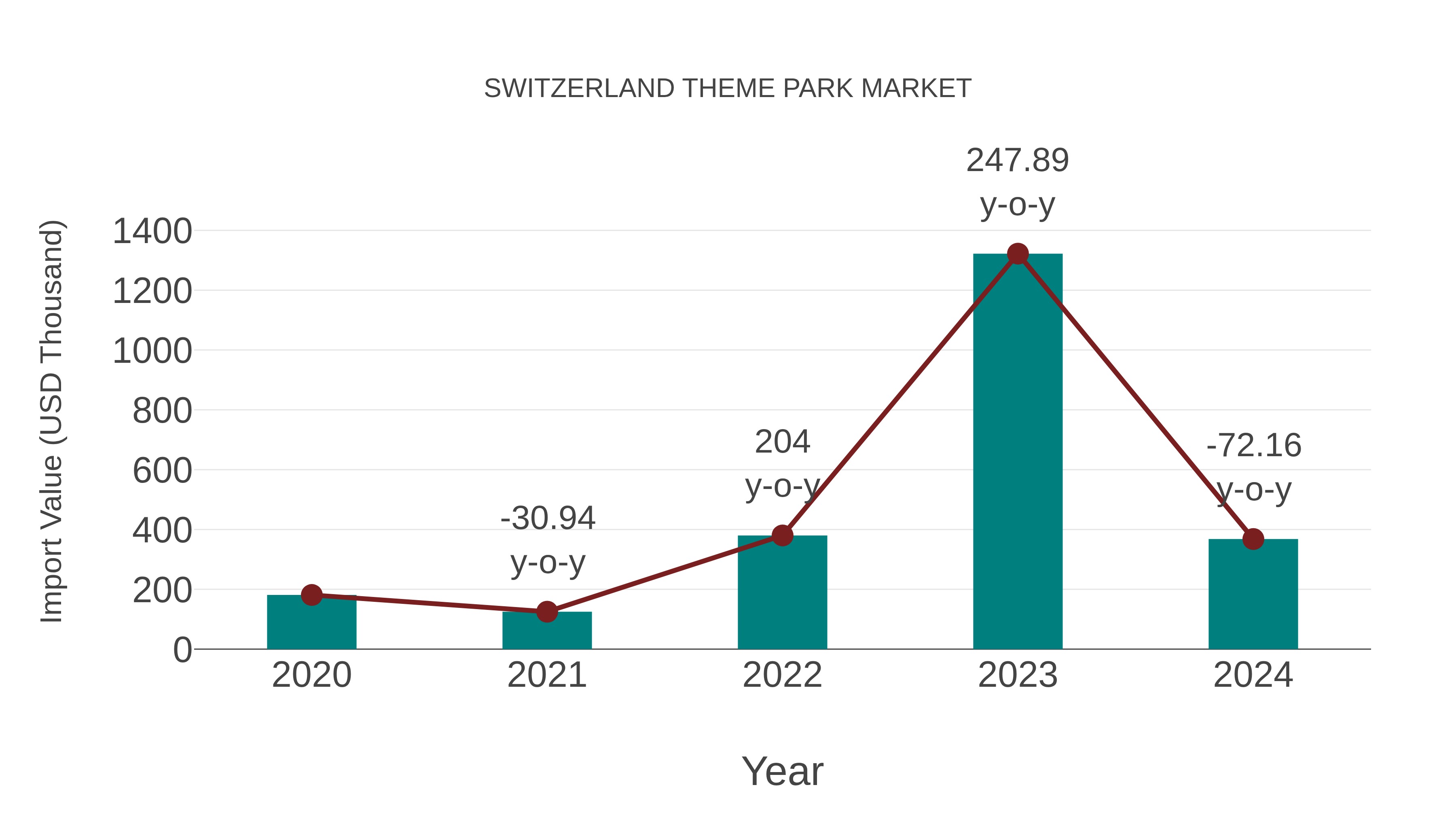  Switzerland Theme Park Market: Import Trend Analysis