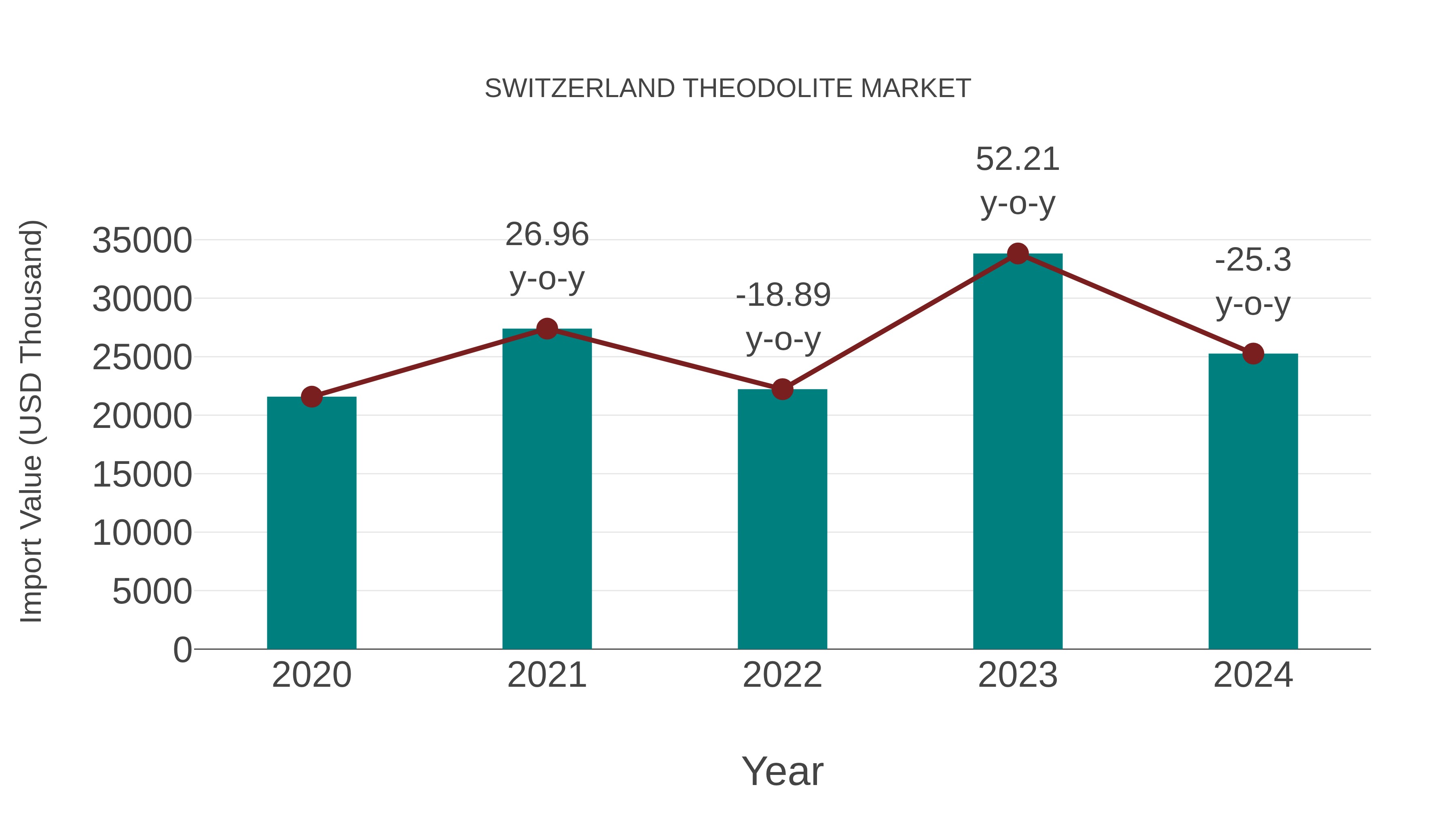  Switzerland Theodolite Market: Import Trend Analysis