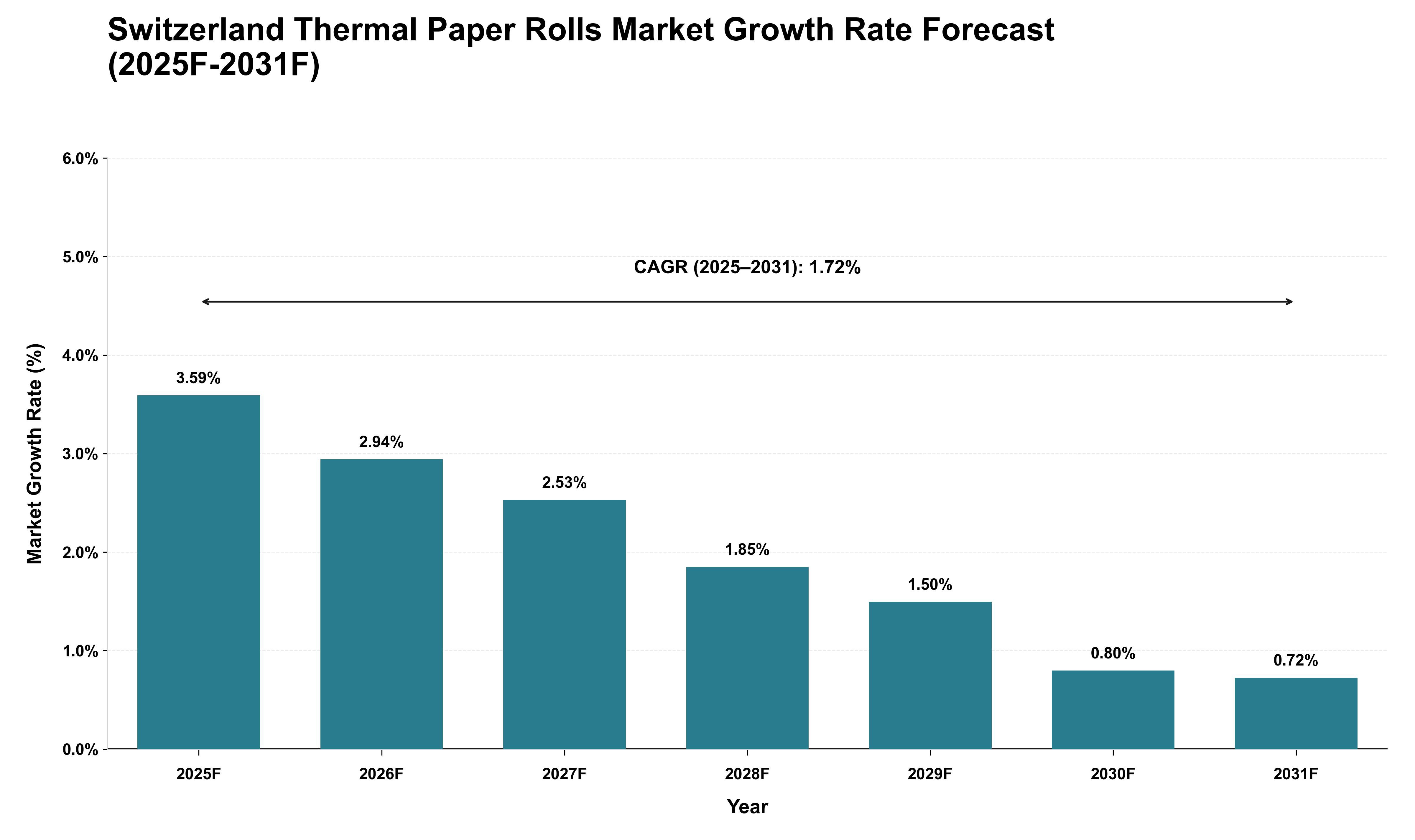 Switzerland Thermal Paper Rolls Market Growth Rate Analysis (2025 - 2031)