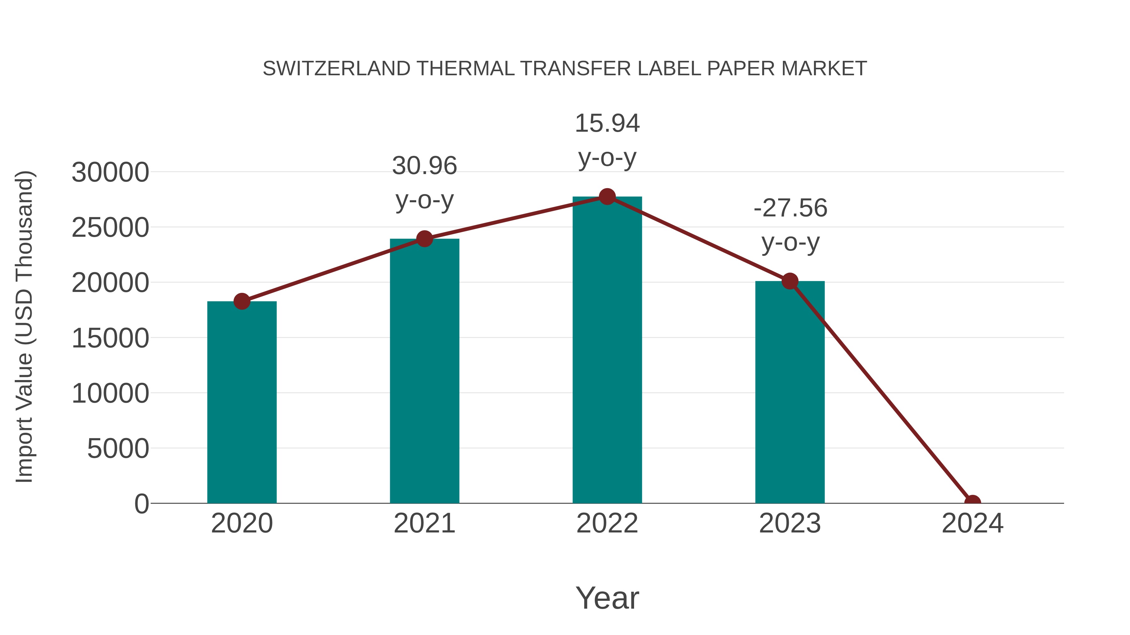  Switzerland Thermal Transfer Label Paper Market: Import Trend Analysis