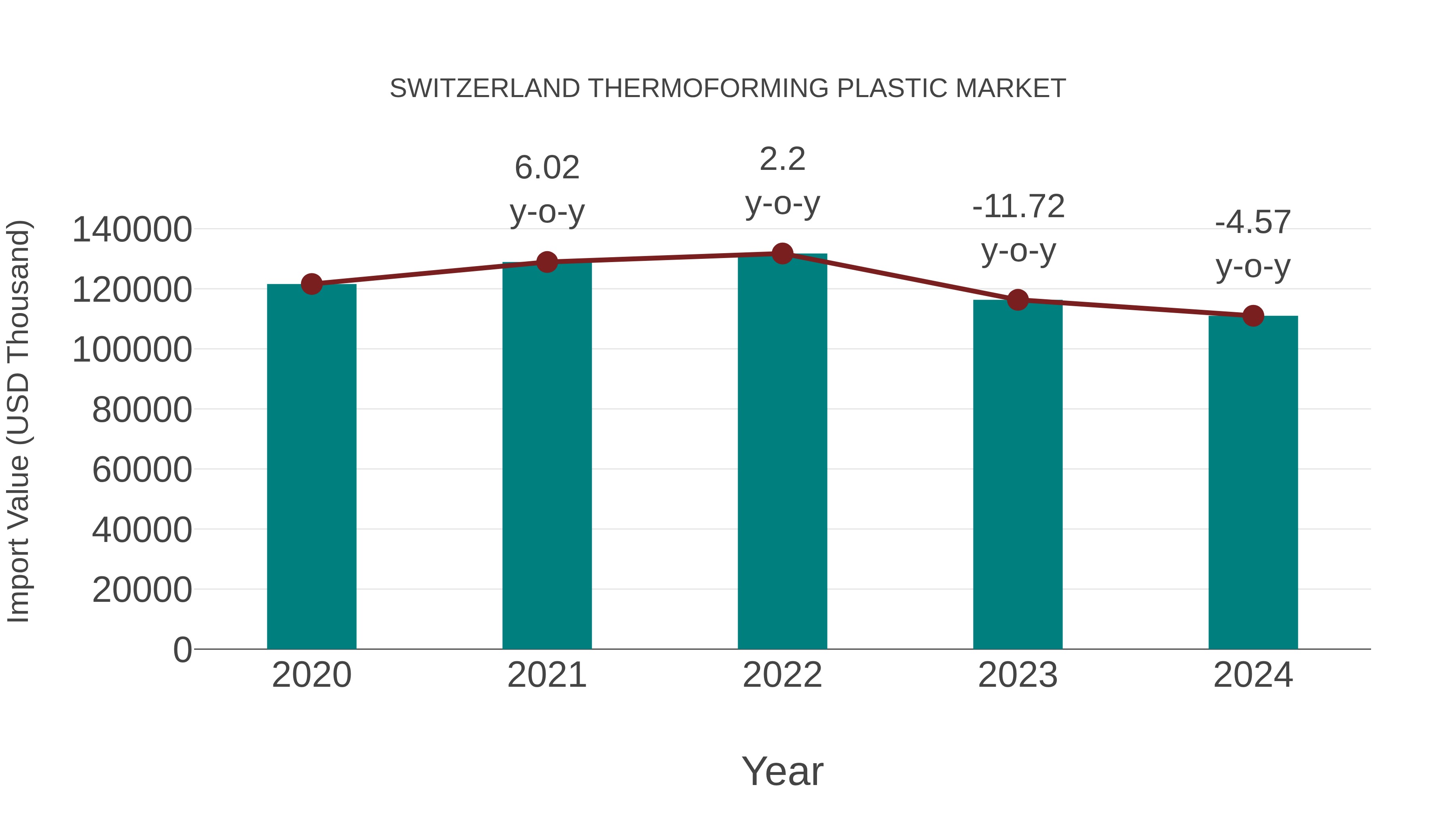  Switzerland Thermoforming Plastic Market: Import Trend Analysis