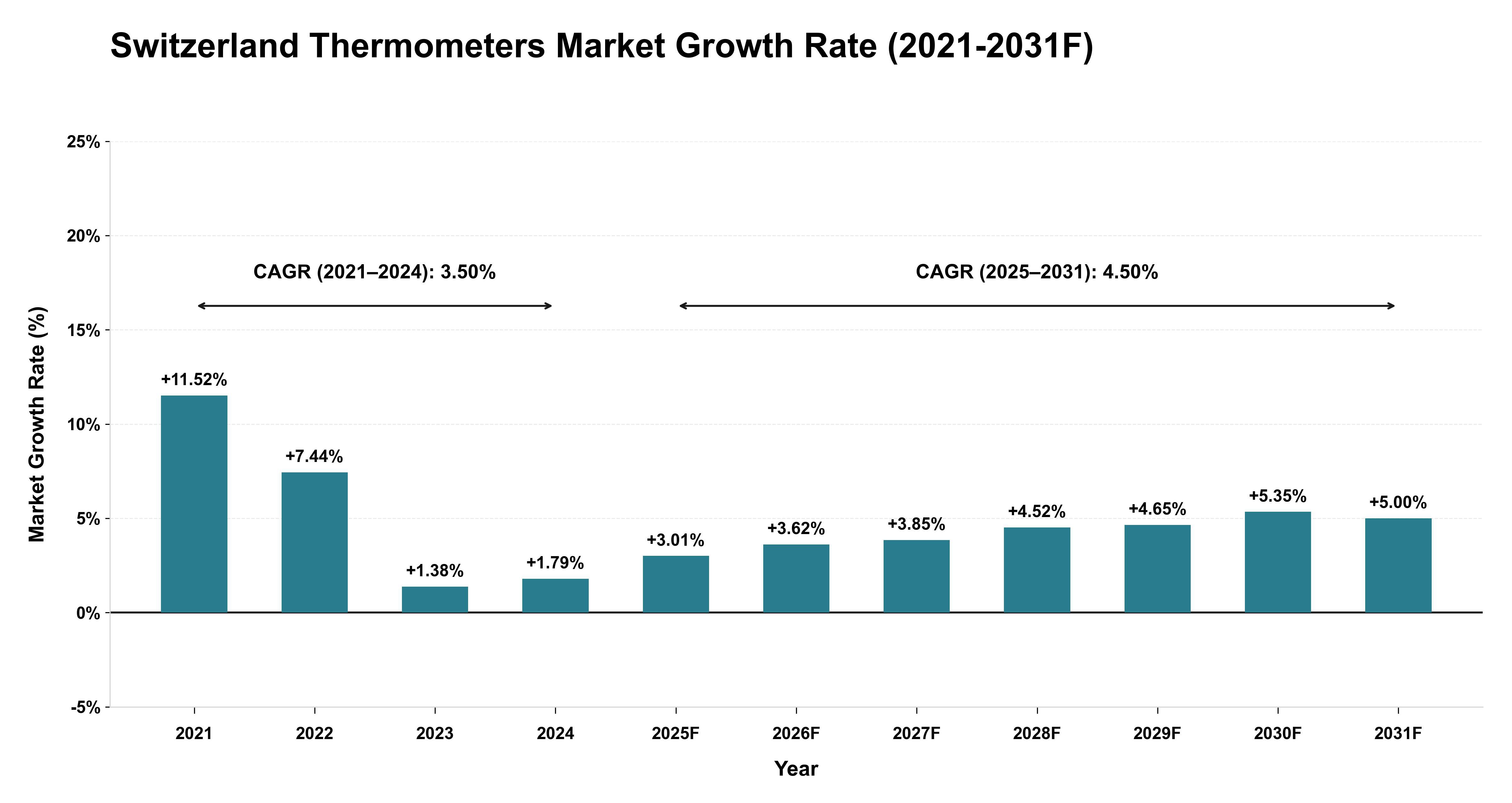 Switzerland Thermometers Market Year-wise Growth Rate (2021-2031F)