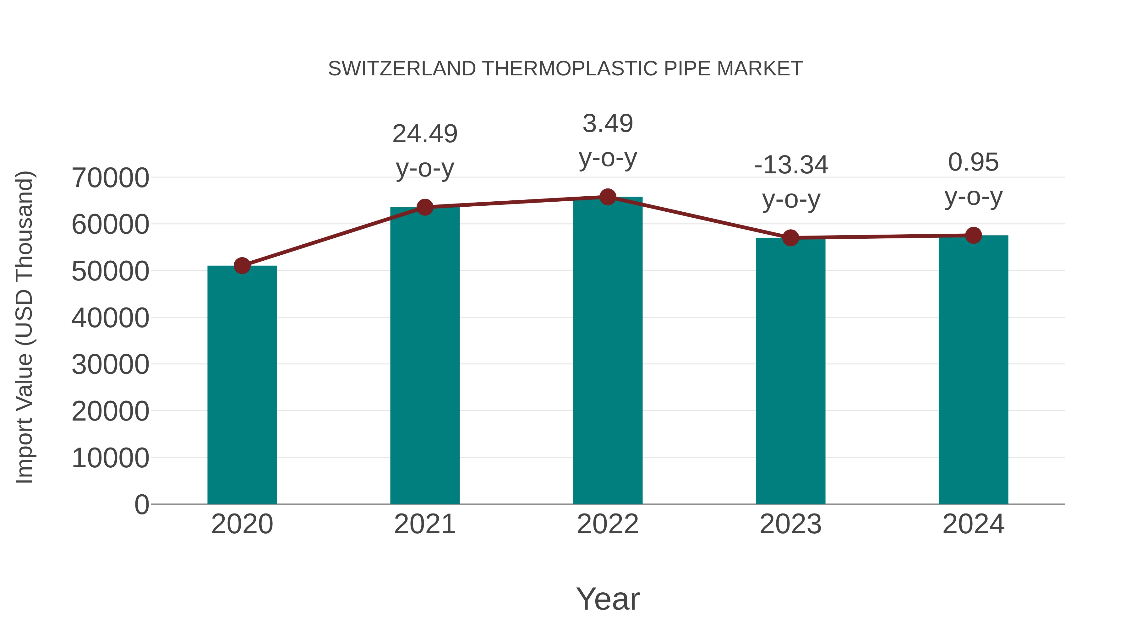  Switzerland Thermoplastic Pipe Market: Import Trend Analysis