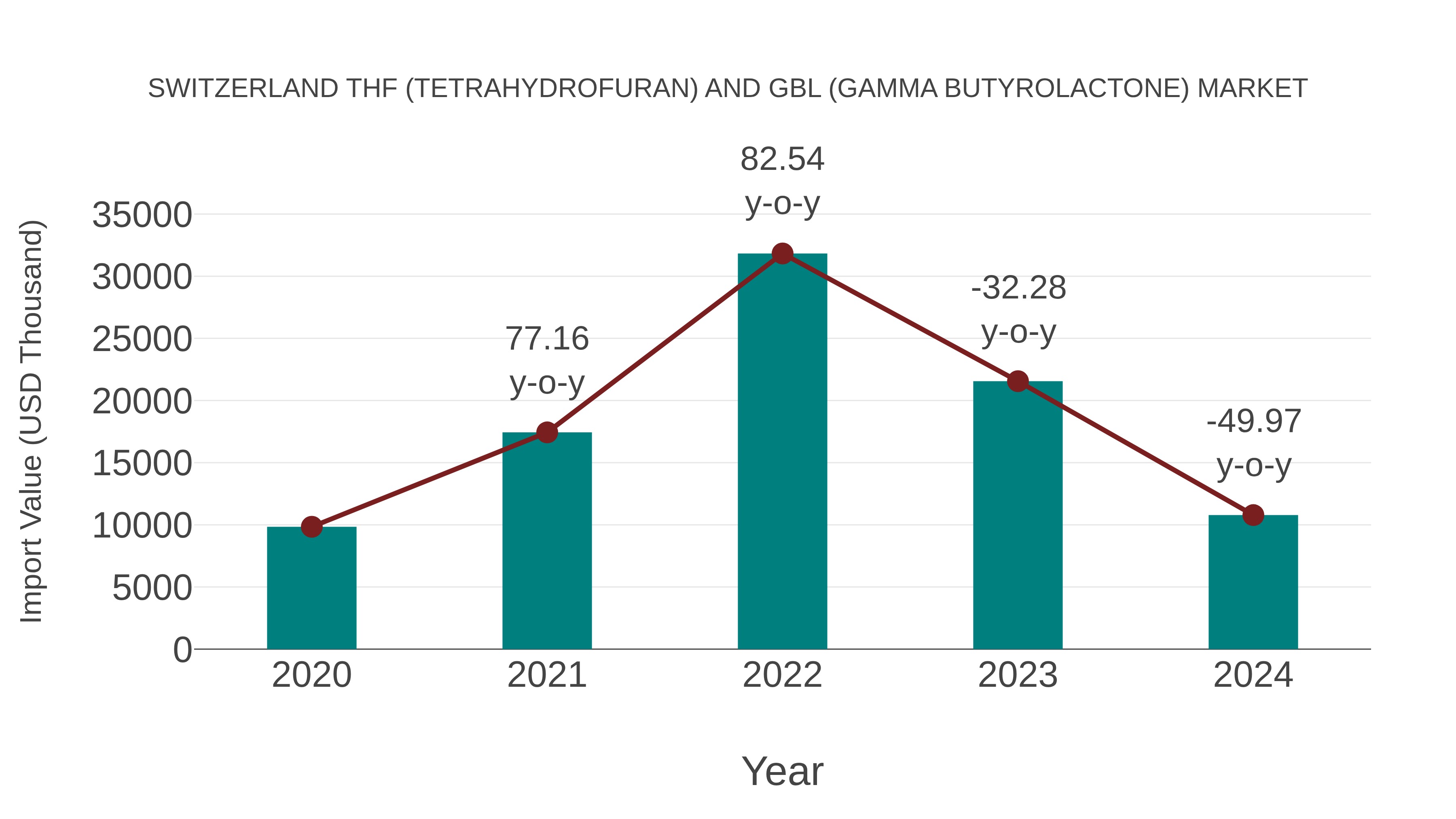 Switzerland Thf (Tetrahydrofuran) and Gbl (Gamma Butyrolactone) Market: Import Trend Analysis
