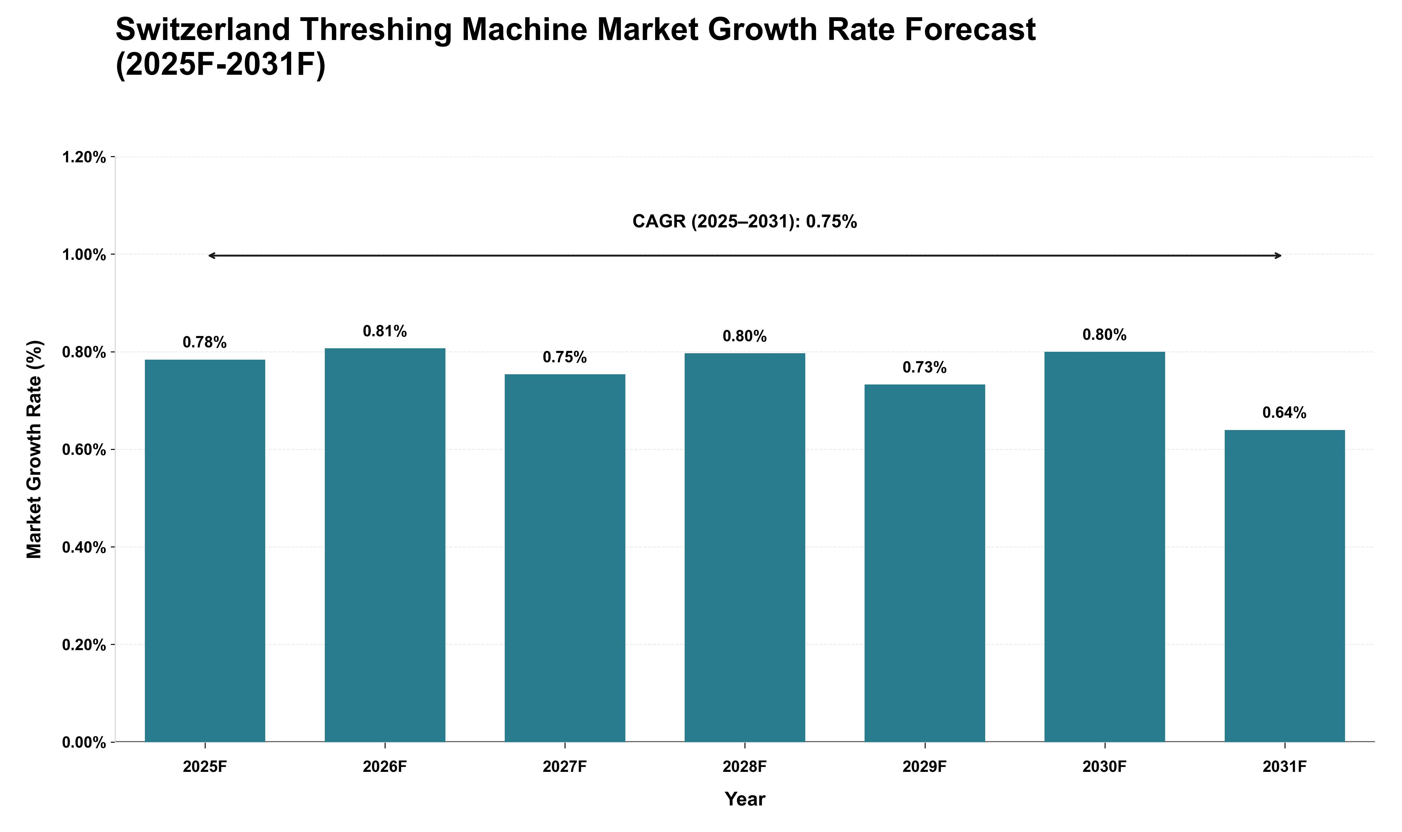 Switzerland Threshing Machine Market Growth Rate Analysis (2025 - 2031)