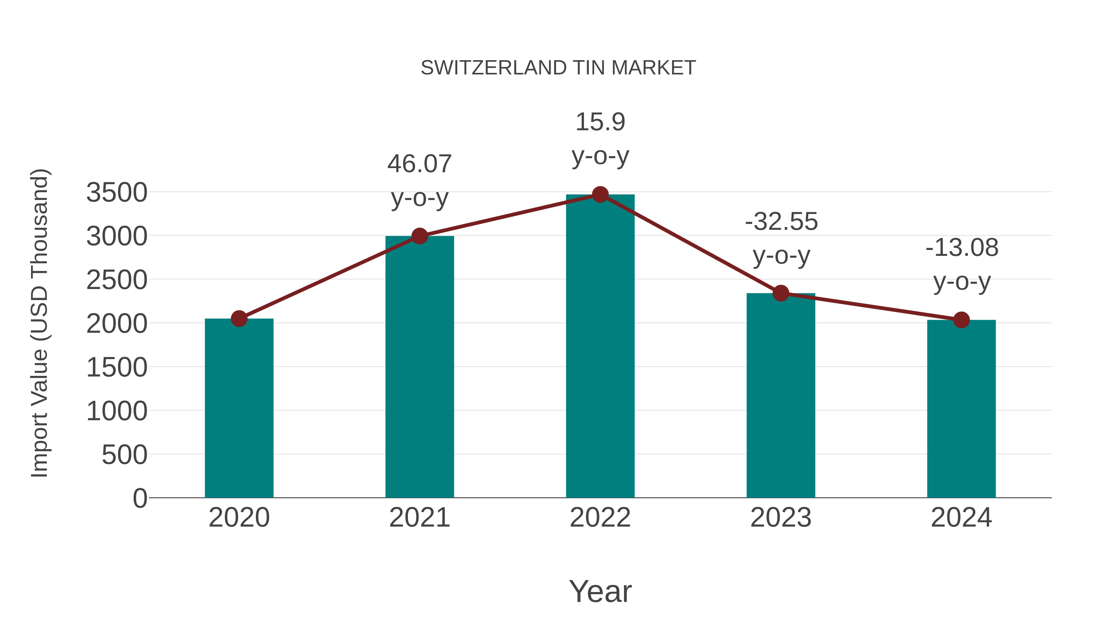  Switzerland Tin Market: Import Trend Analysis