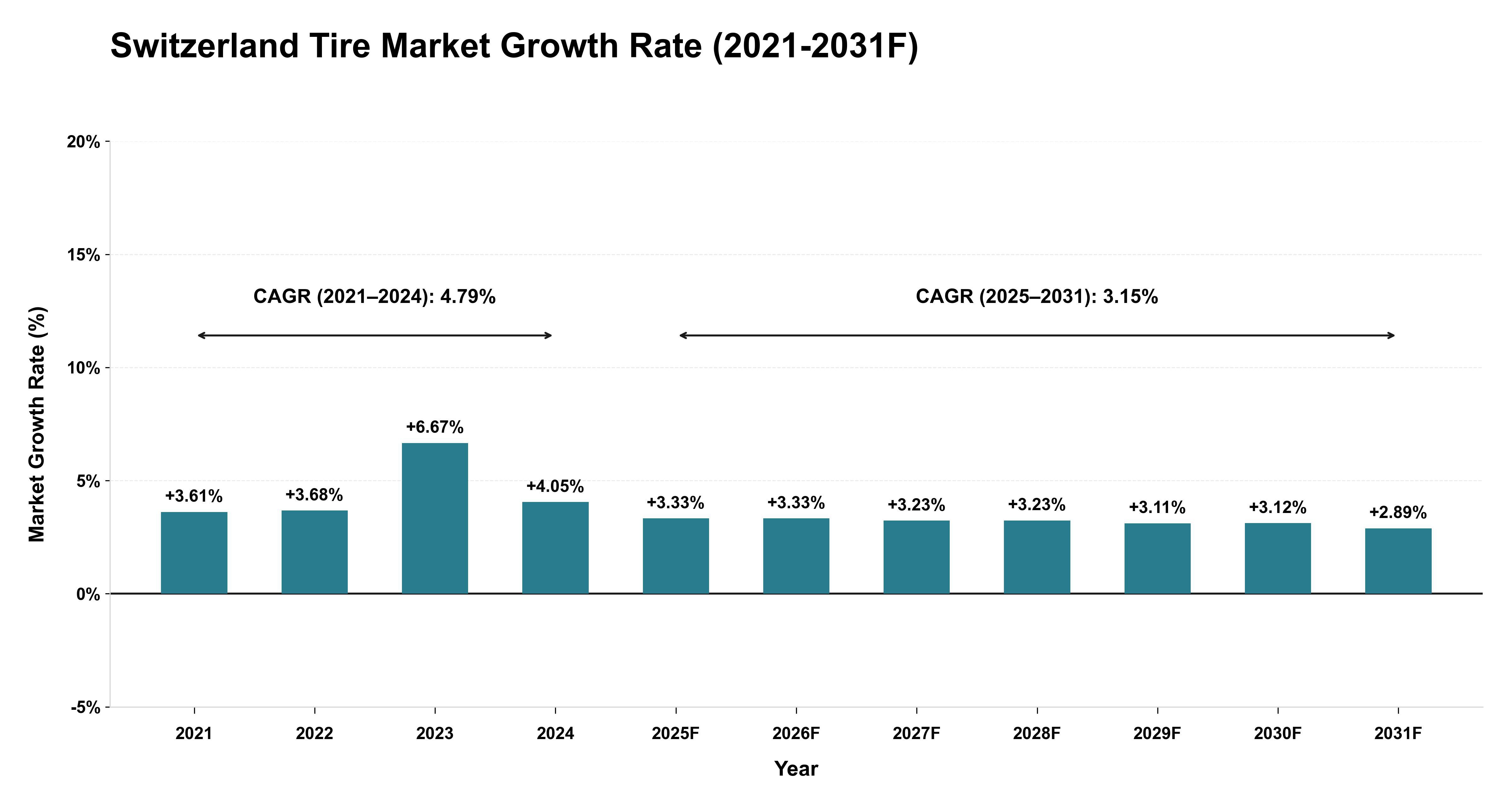 Switzerland Tire Market Year-wise Growth Rate (2021-2031F)