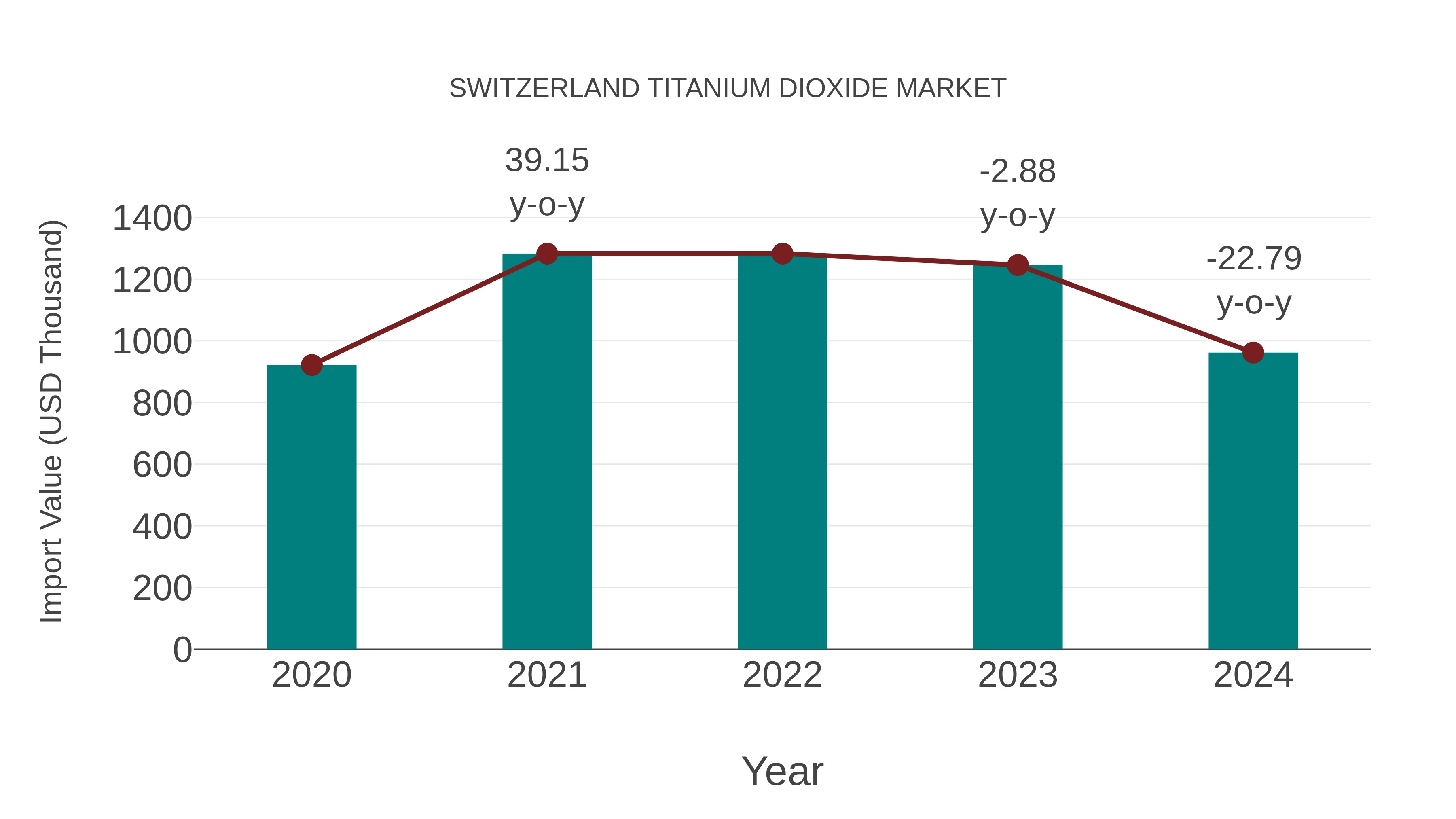  Switzerland Titanium Dioxide Market: Import Trend Analysis