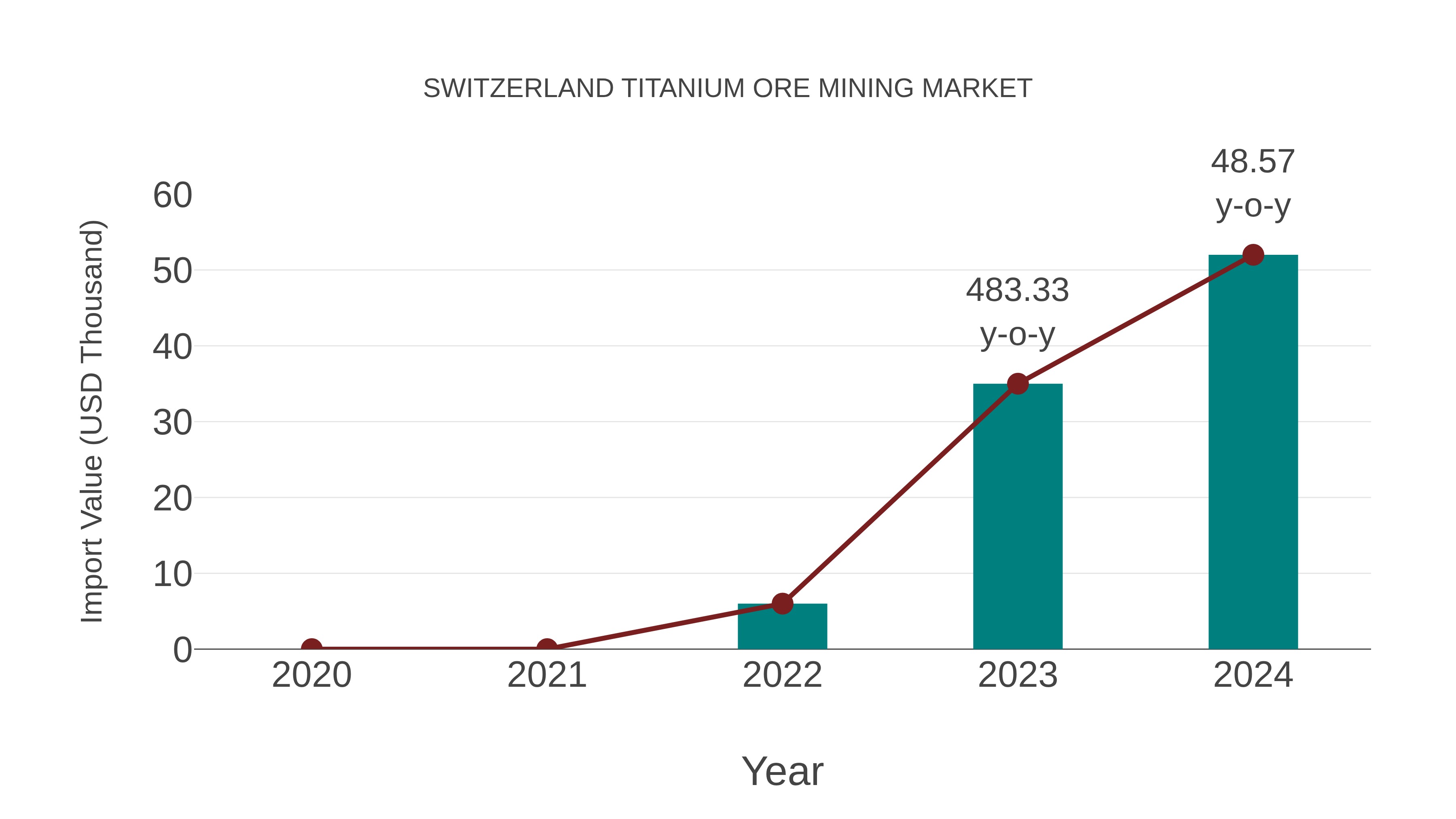  Switzerland Titanium Ore Mining Market: Import Trend Analysis