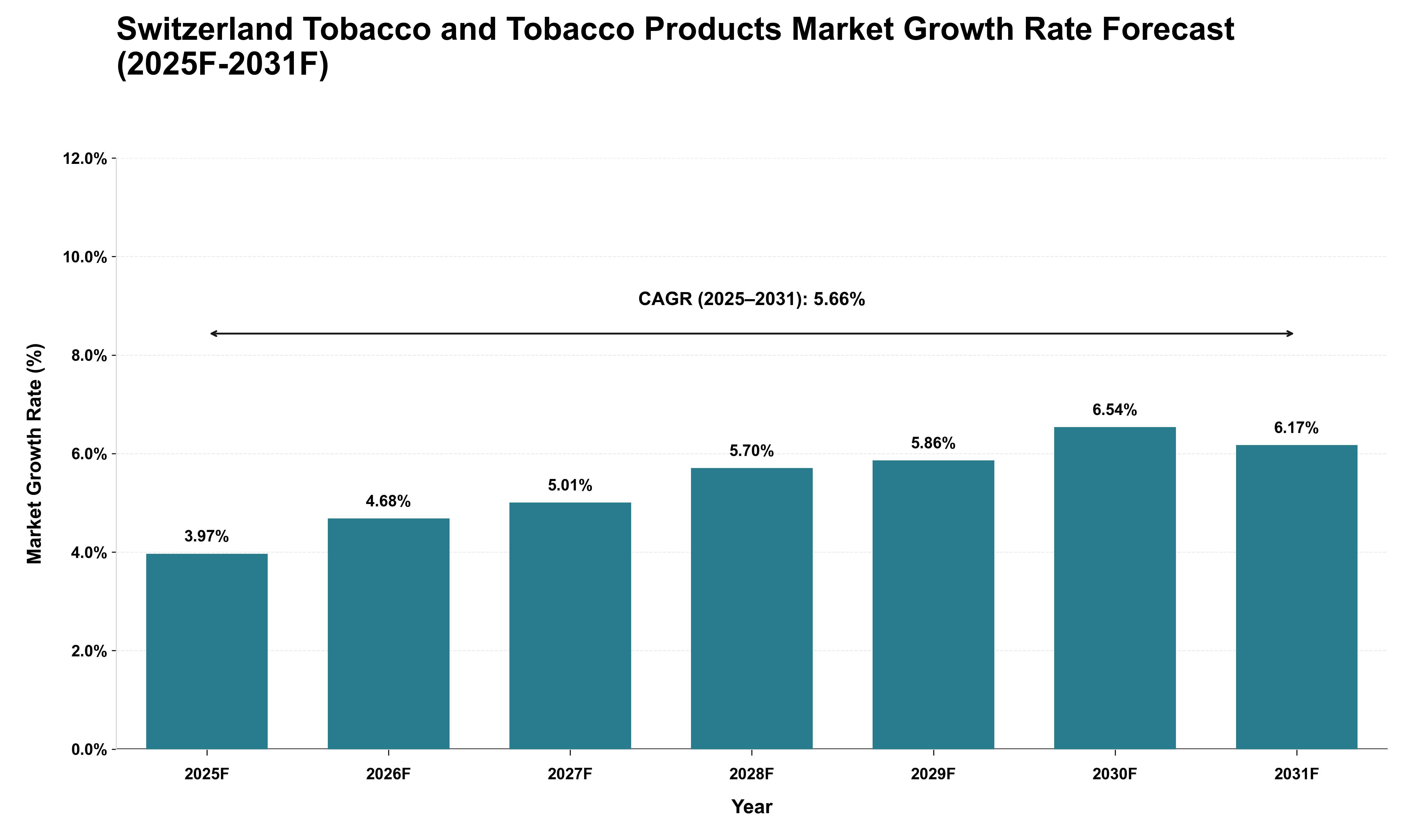 Switzerland Tobacco and Tobacco Products Market Growth Rate Analysis (2025 - 2031)