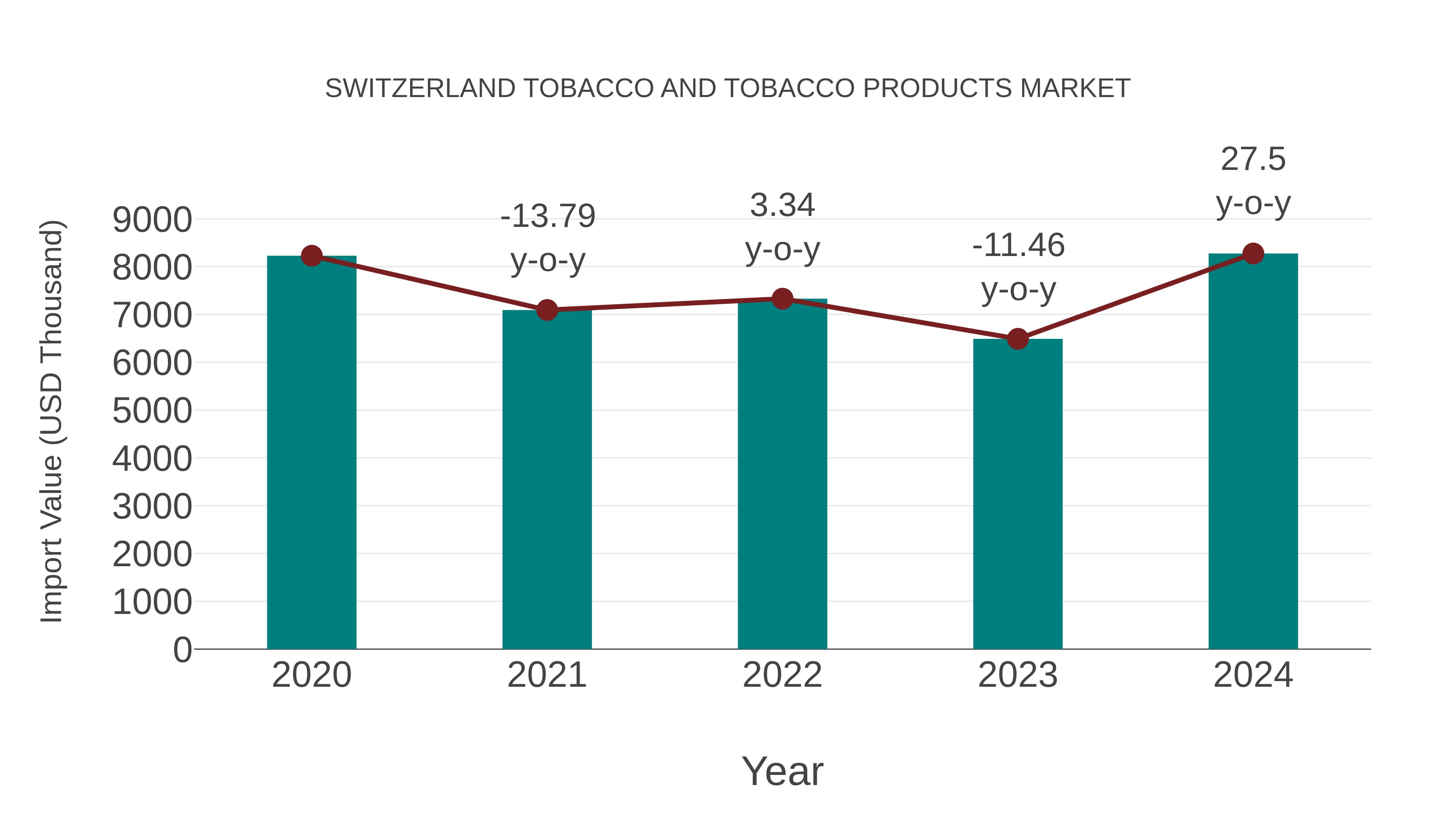 Switzerland Tobacco and Tobacco Products Market: Import Trend Analysis
