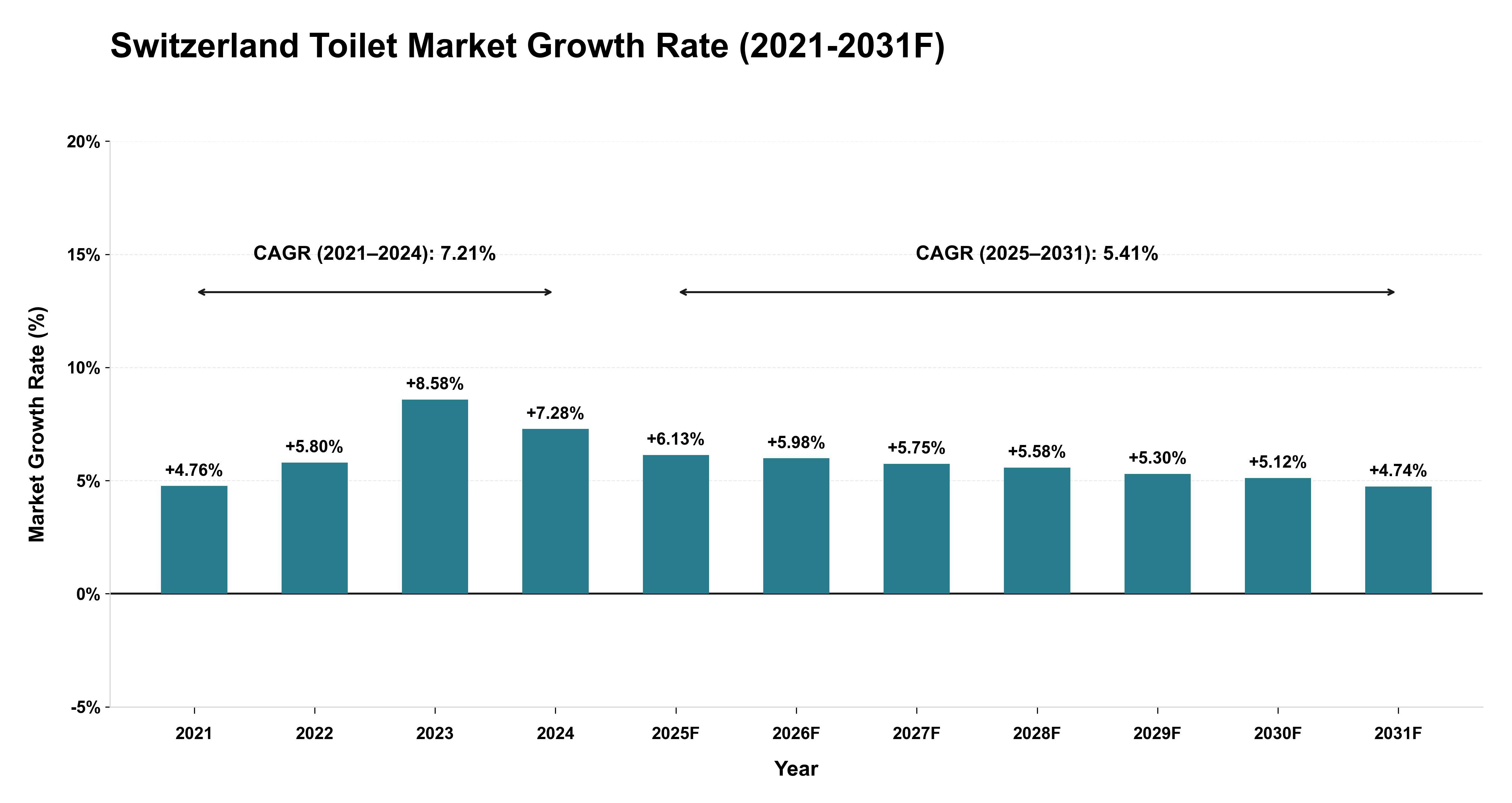 Switzerland Toilet Market Year-wise Growth Rate (2021-2031F)
