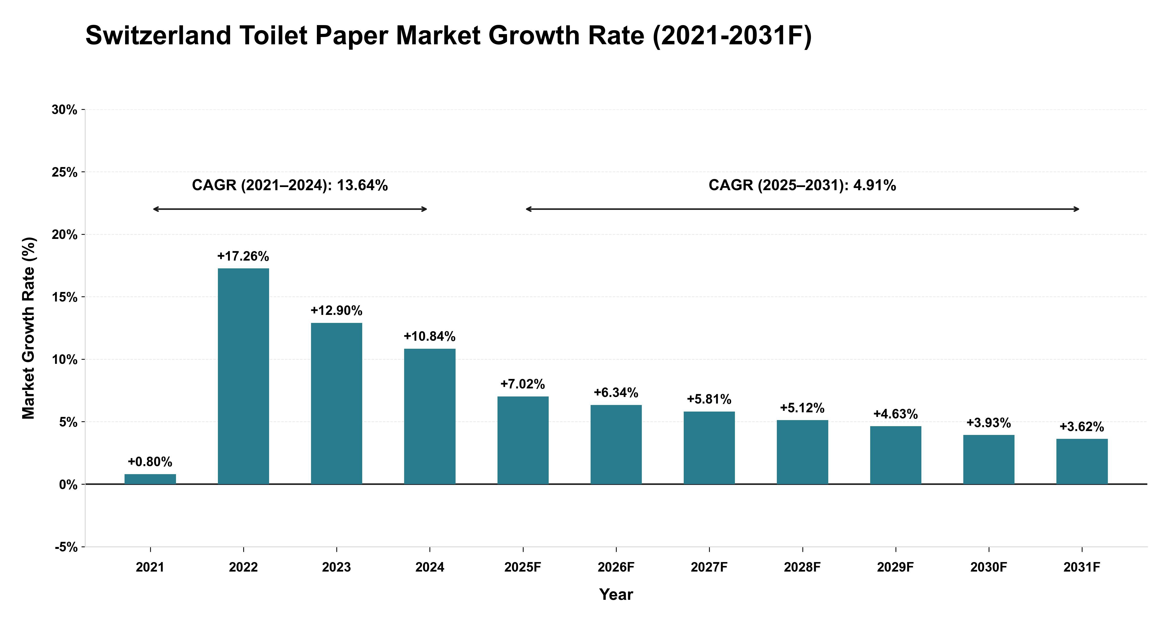 Switzerland Toilet Paper Market Year-wise Growth Rate (2021-2031F)