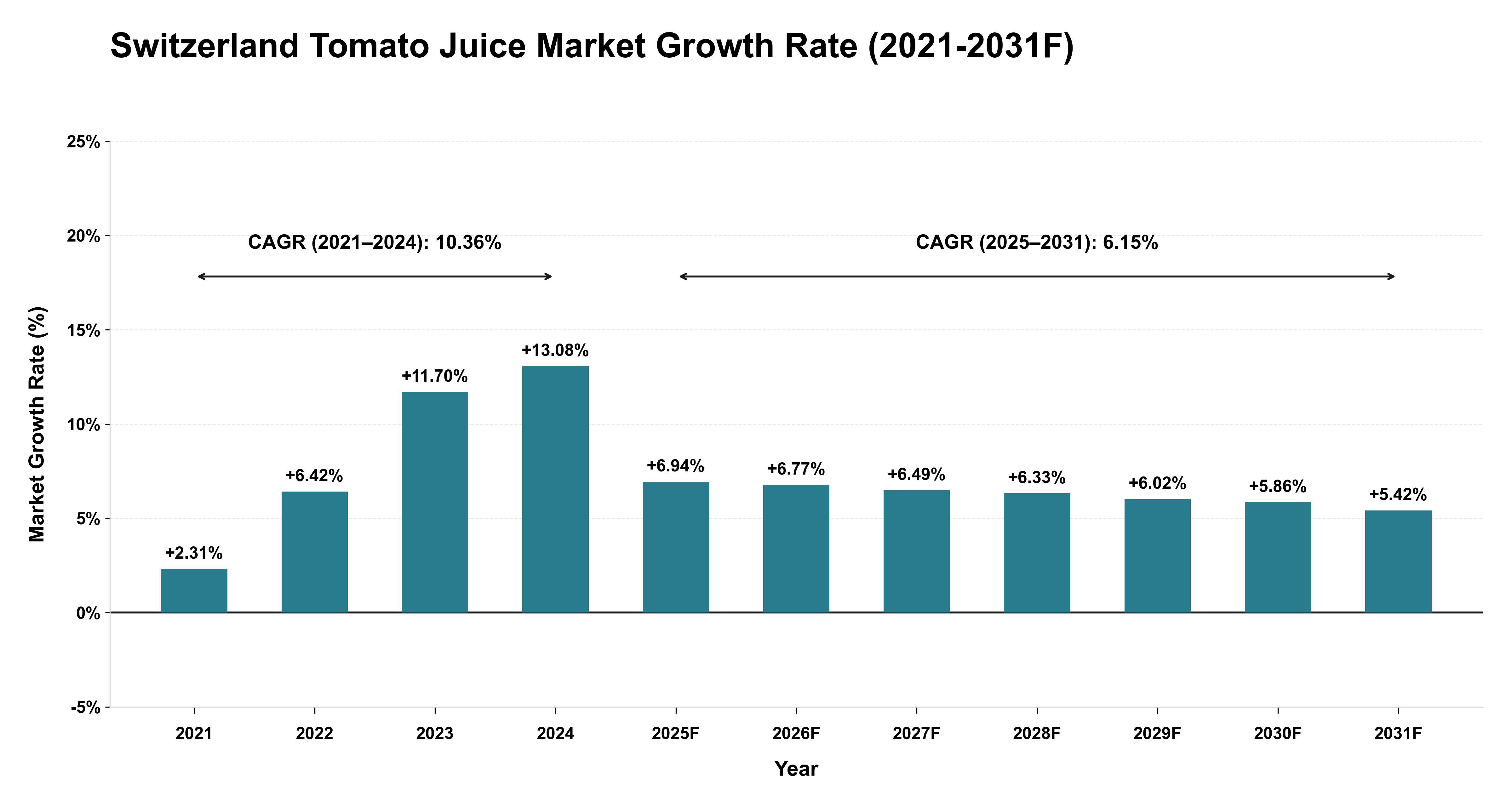 Switzerland Tomato Juice Market Year-wise Growth Rate (2021-2031F)