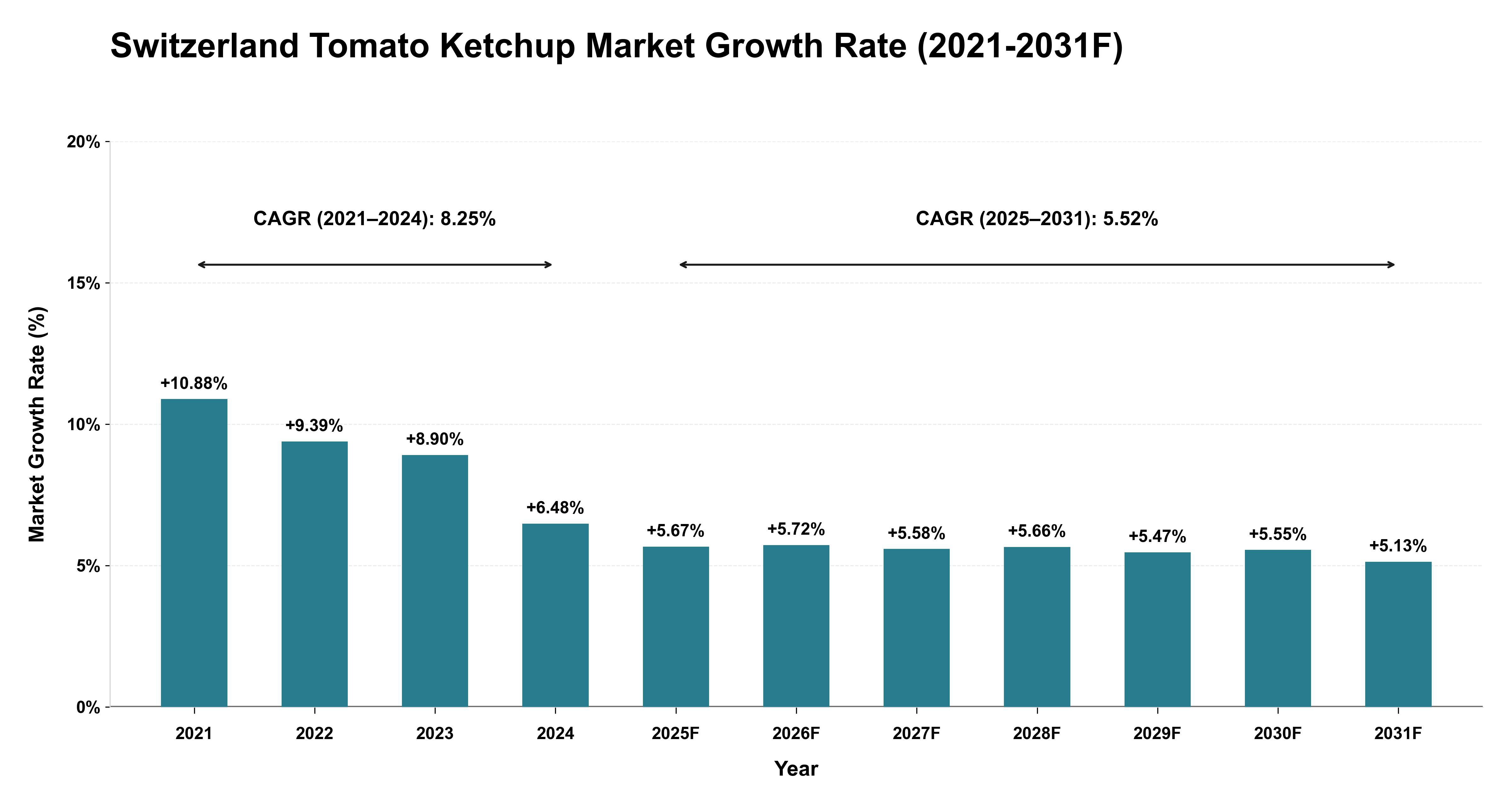 Switzerland Tomato Ketchup Market Year-wise Growth Rate (2021-2031F)
