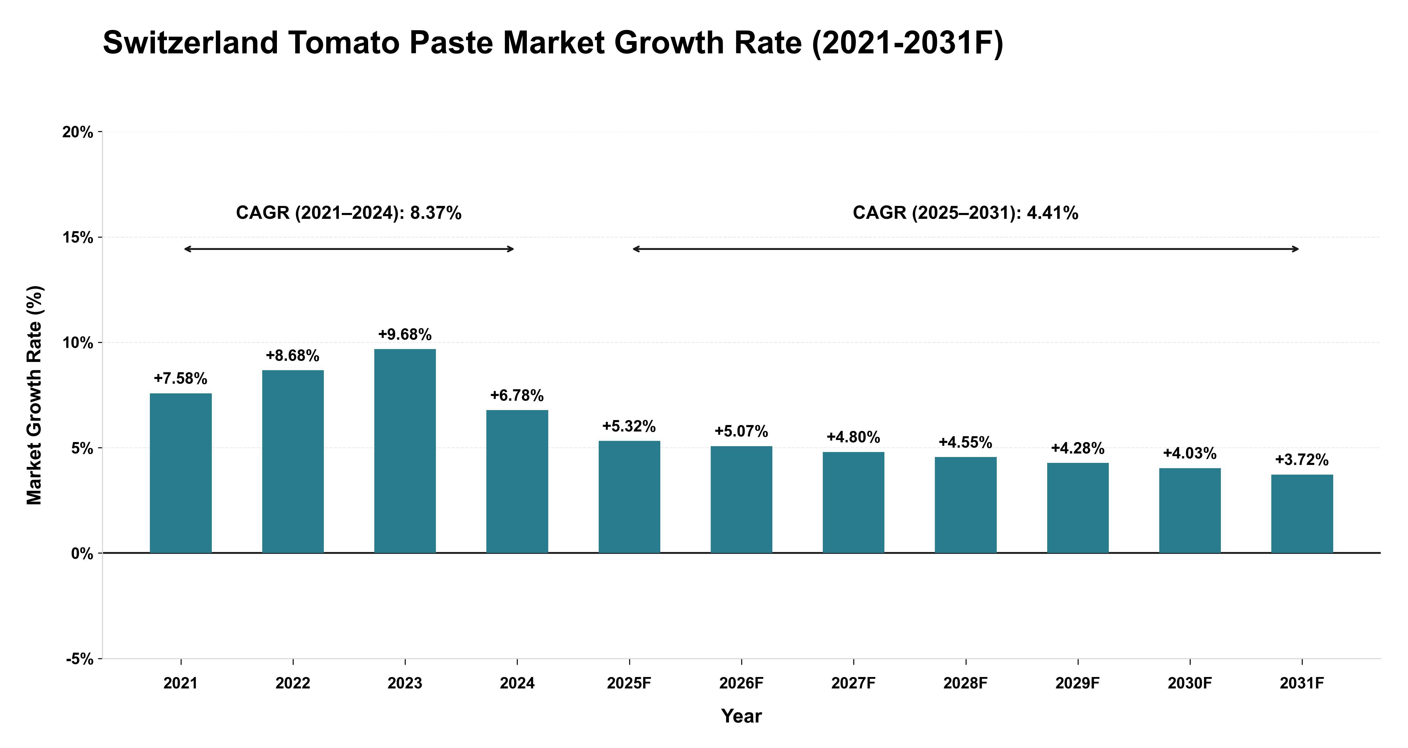 Switzerland Tomato Paste Market Year-wise Growth Rate (2021-2031F)