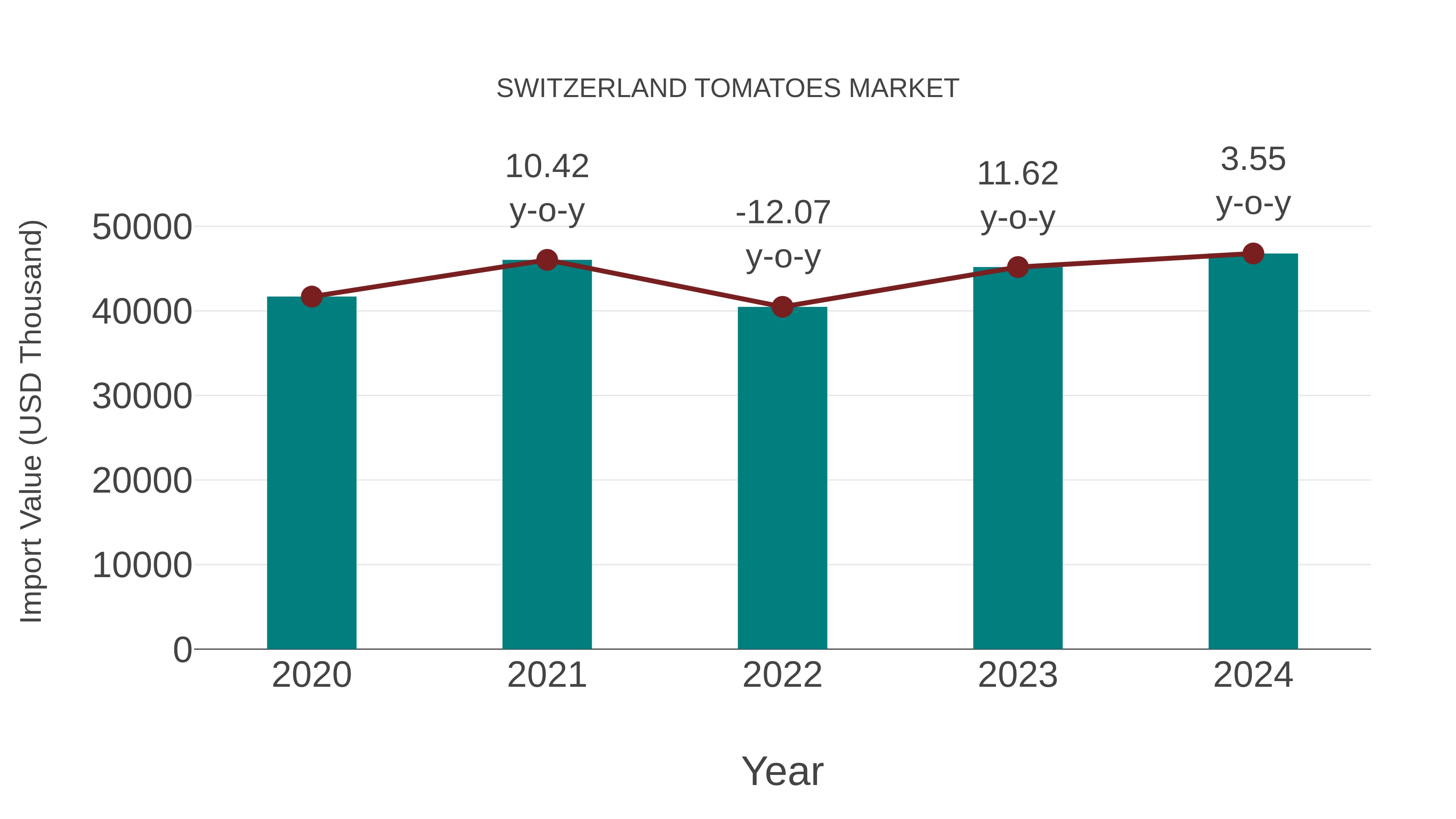 Switzerland Tomatoes Market: Import Trend Analysis