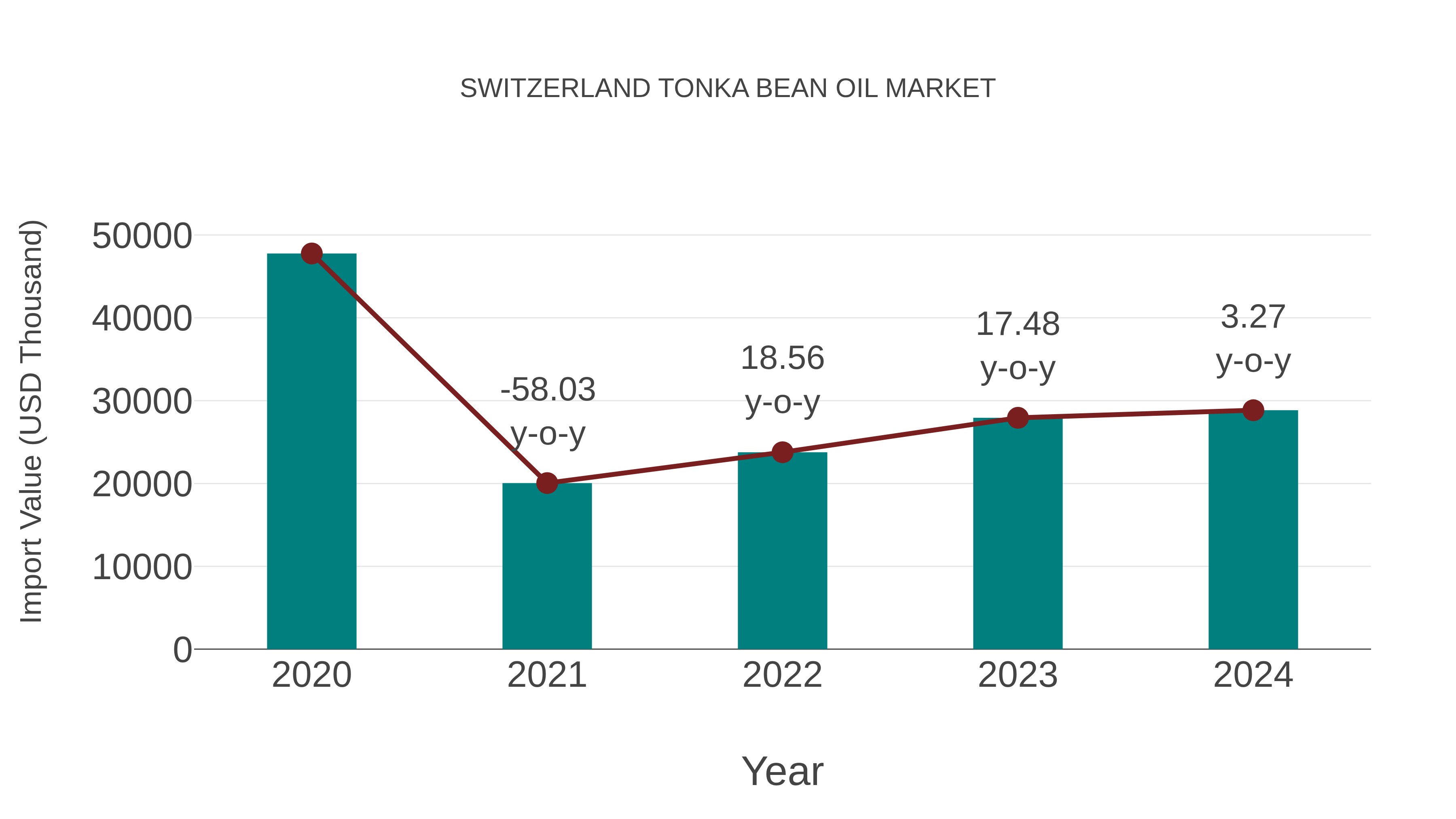 Switzerland Tonka Bean Oil Market: Import Trend Analysis