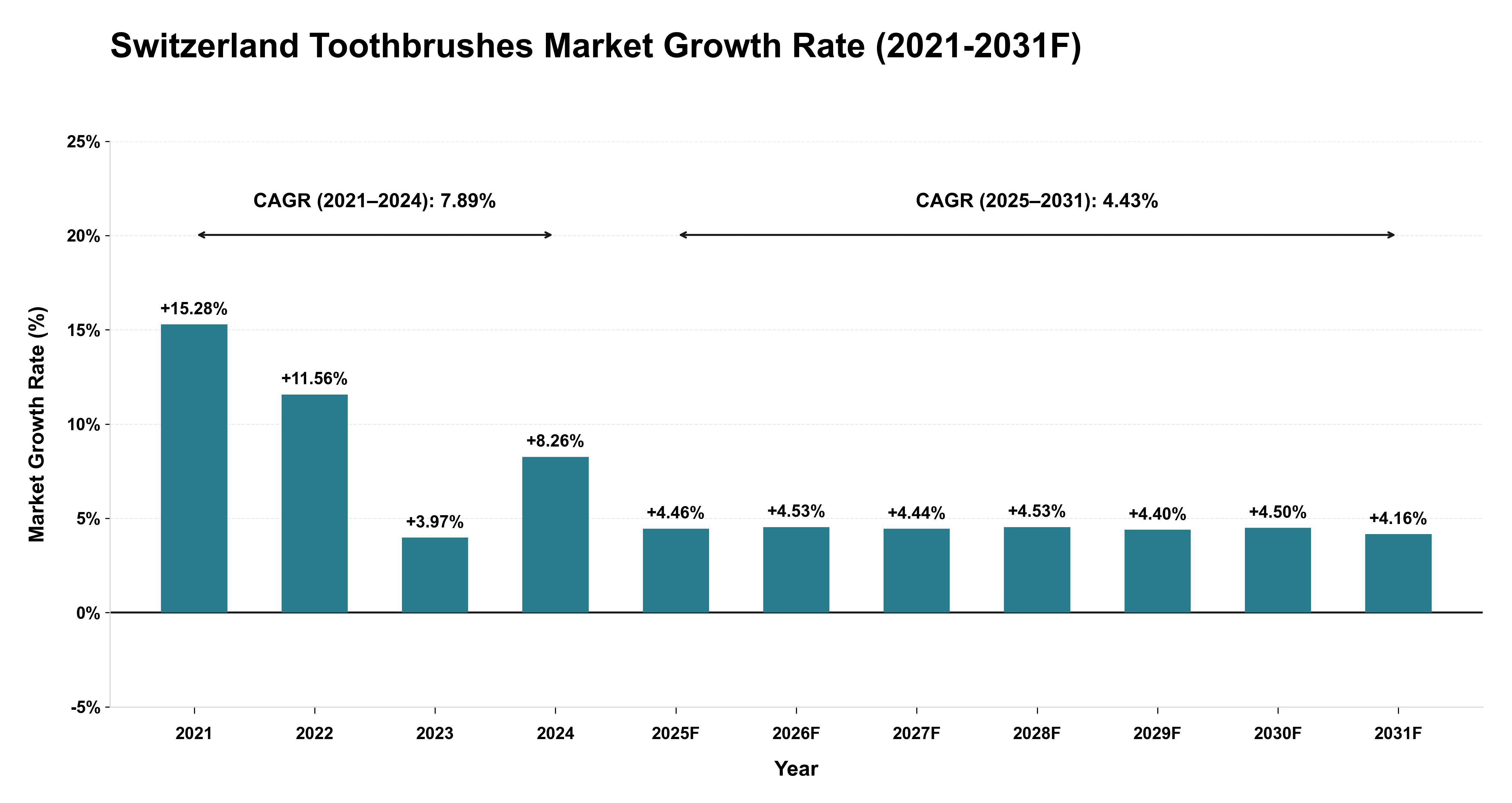 Switzerland Toothbrushes Market Year-wise Growth Rate (2021-2031F)