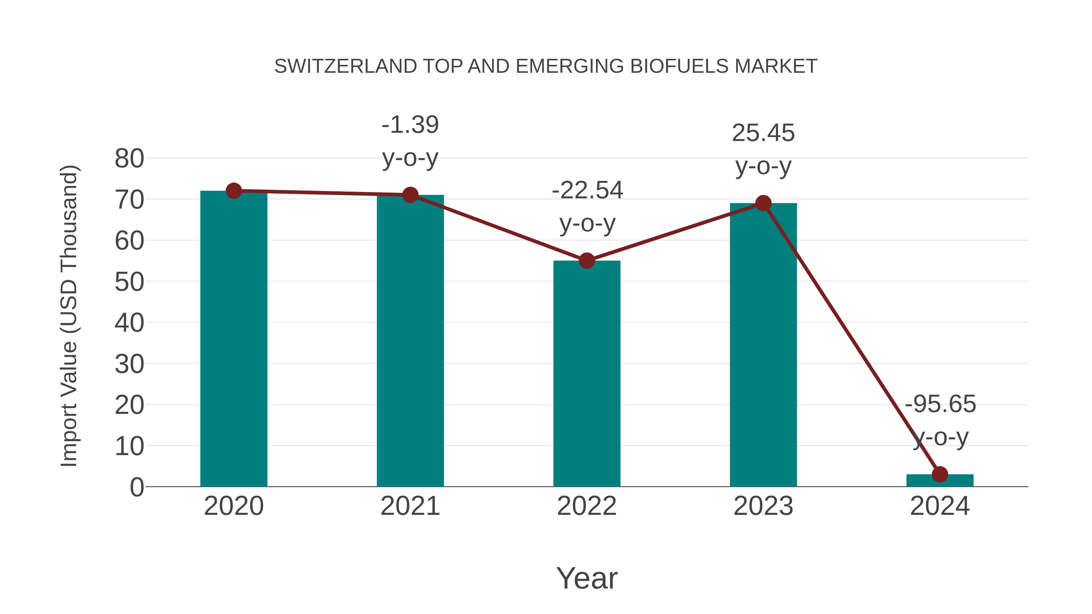  Switzerland Top and Emerging Biofuels Market: Import Trend Analysis