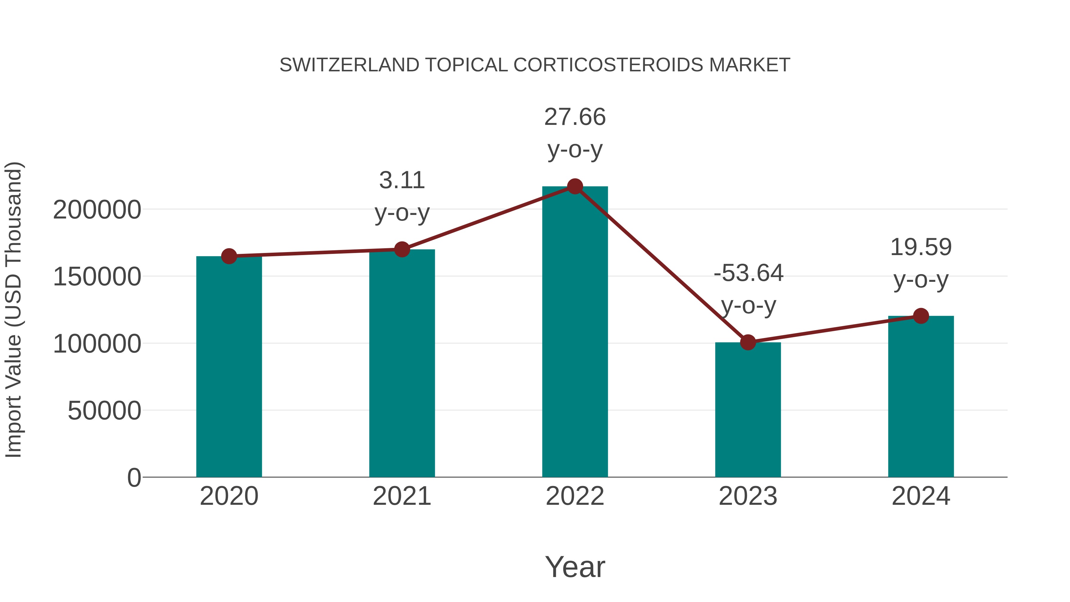  Switzerland Topical Corticosteroids Market: Import Trend Analysis