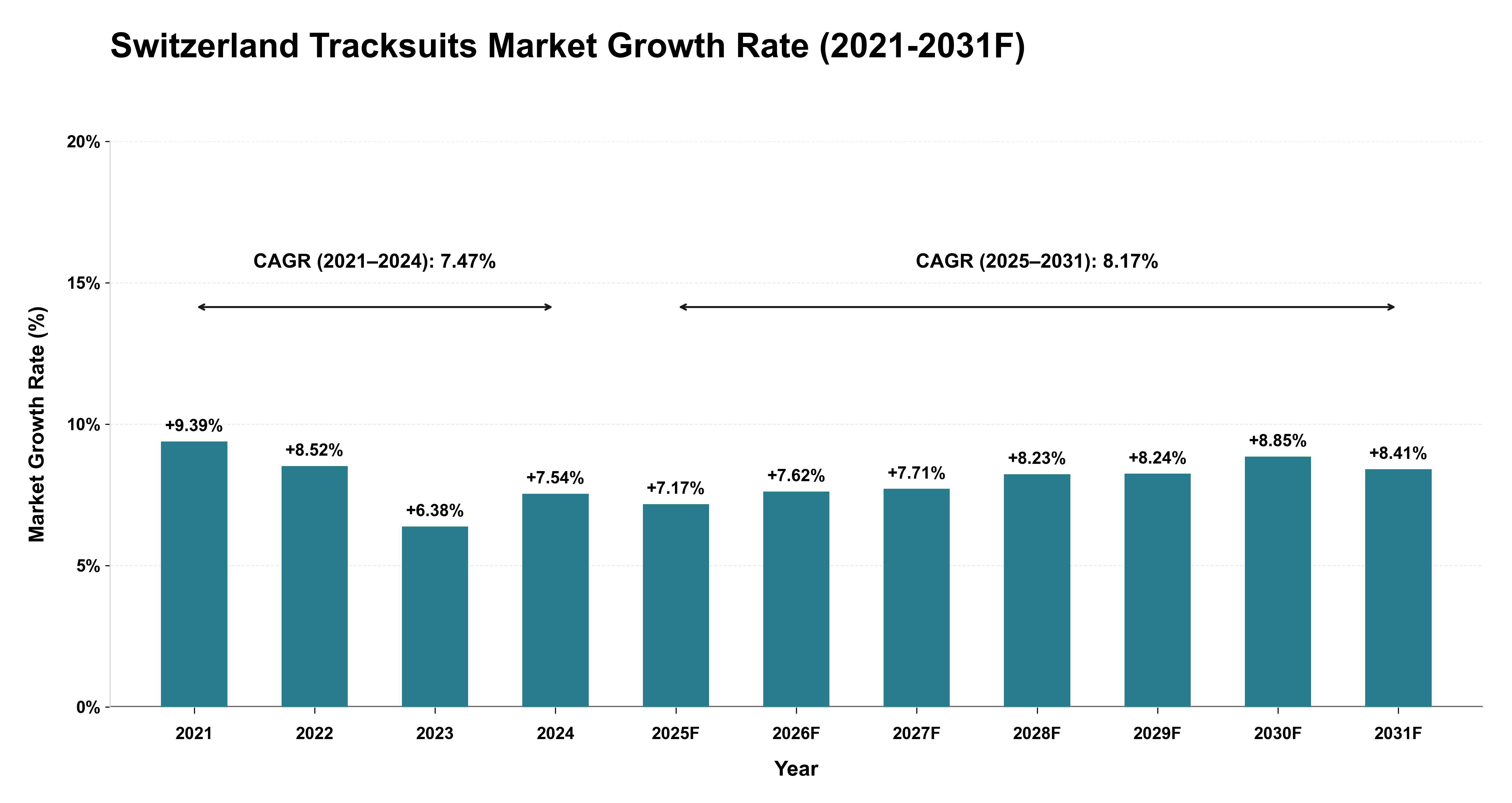 Switzerland Tracksuits Market Year-wise Growth Rate (2021-2031F)