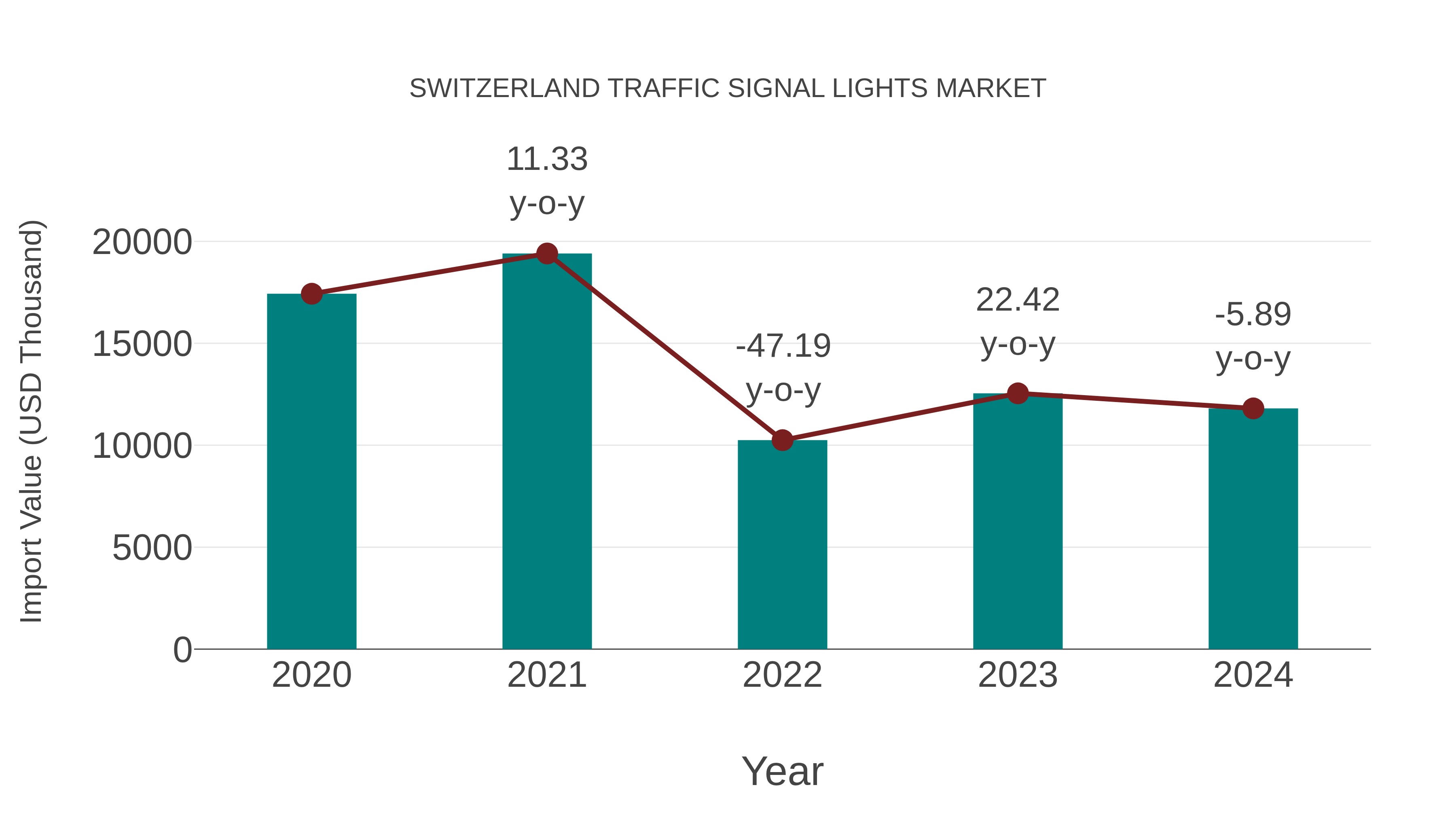 Switzerland Traffic Signal Lights Market: Import Trend Analysis