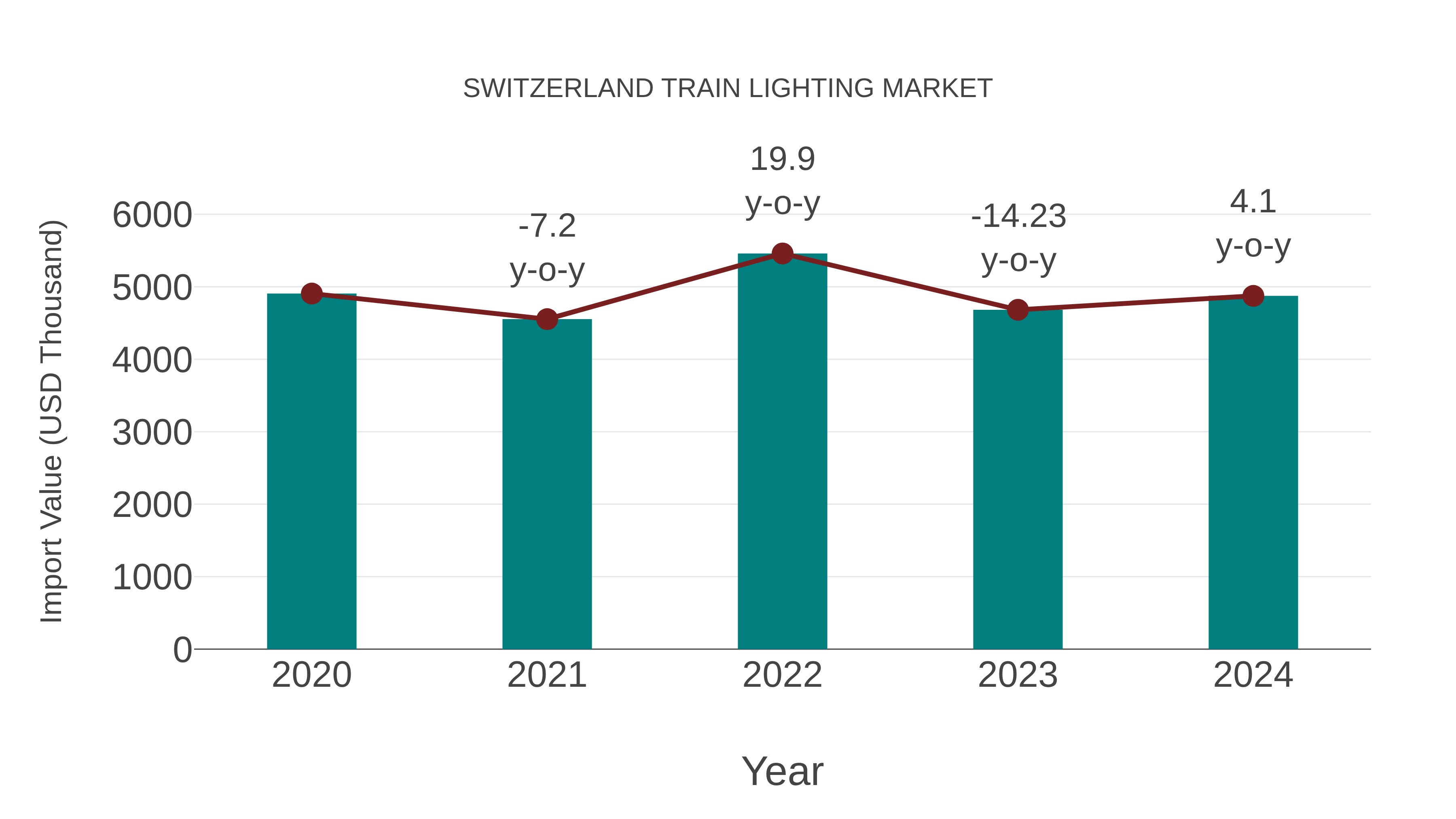  Switzerland Train Lighting Market: Import Trend Analysis
