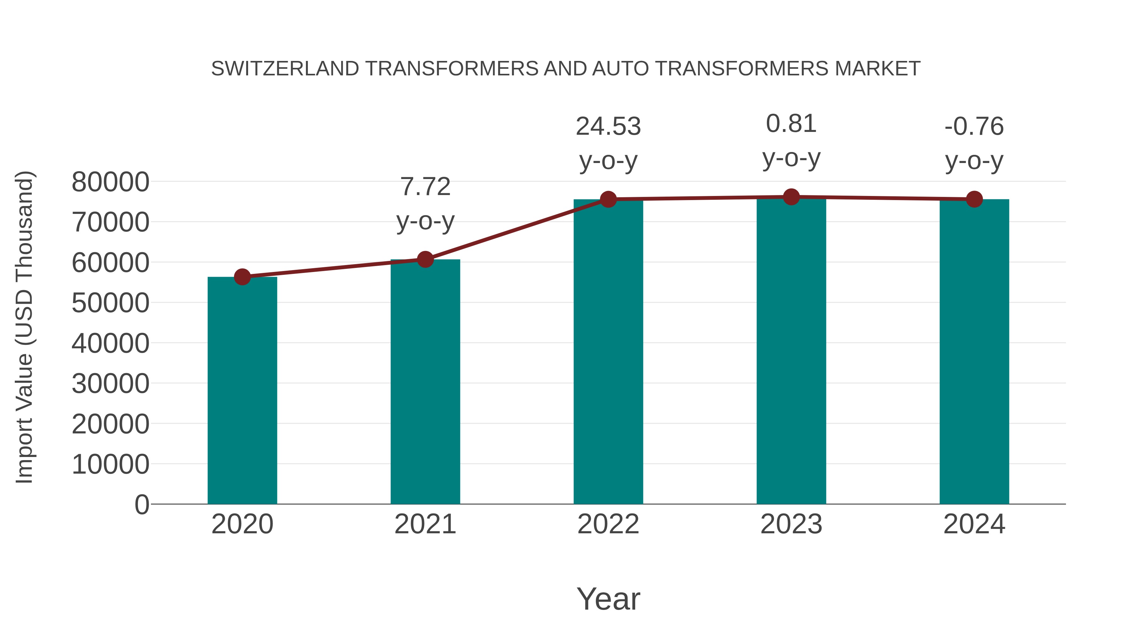  Switzerland Transformers and Auto Transformers Market: Import Trend Analysis