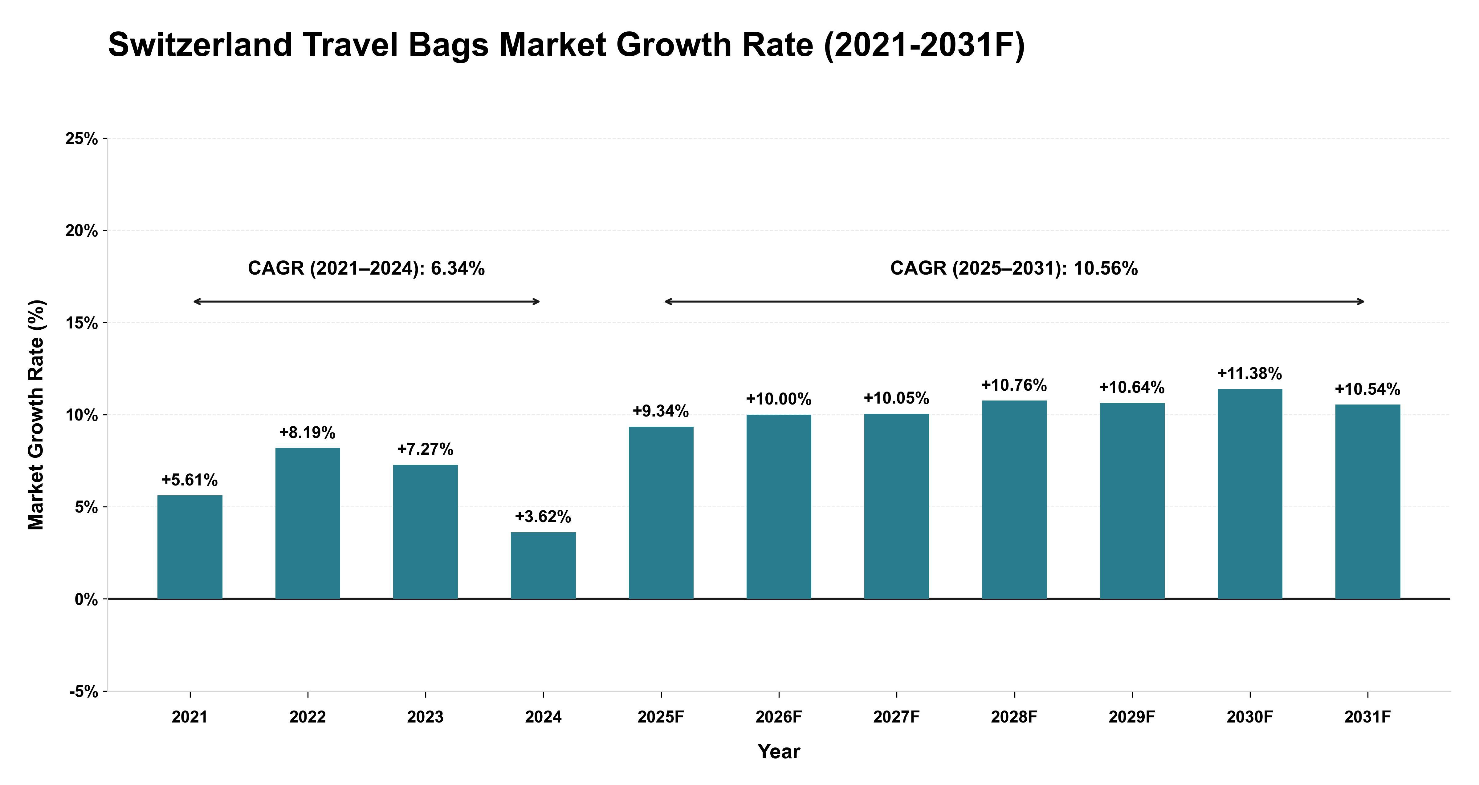 Switzerland Travel Bags Market Year-wise Growth Rate (2021-2031F)