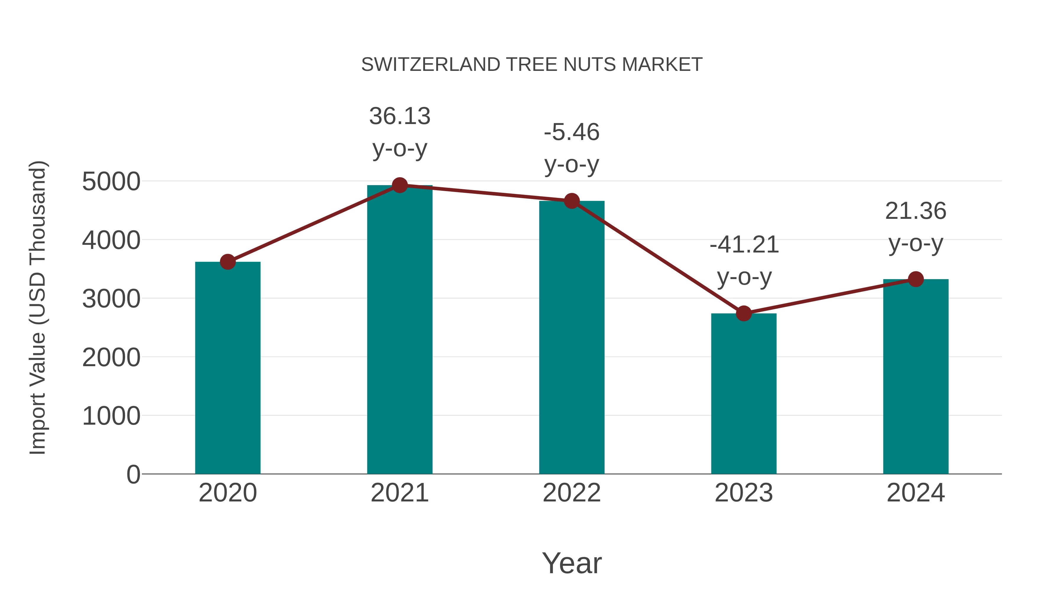  Switzerland Tree Nuts Market: Import Trend Analysis