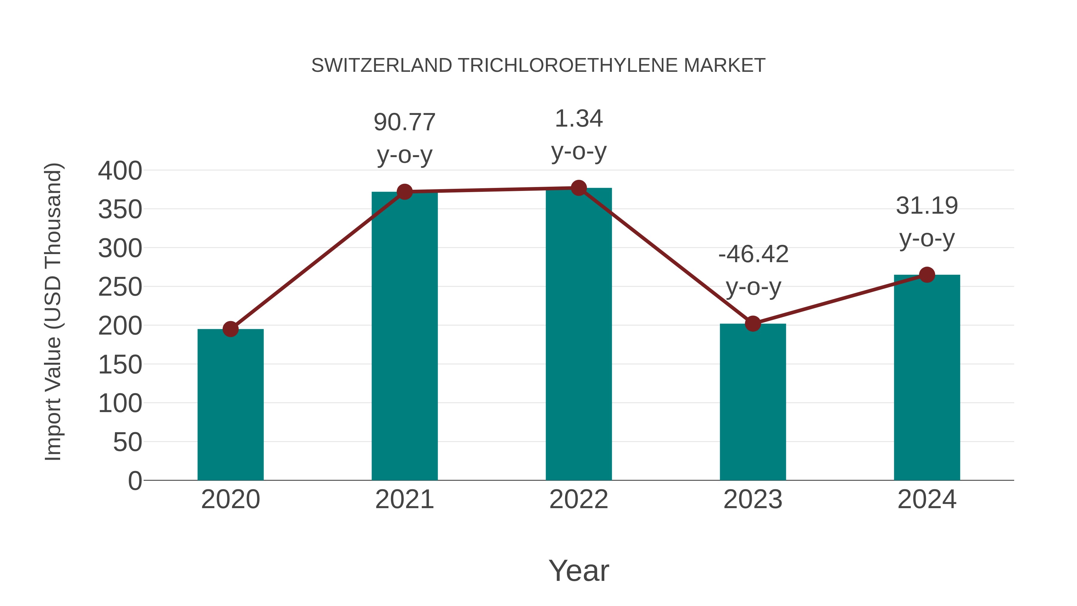 Switzerland Trichloroethylene Market: Import Trend Analysis