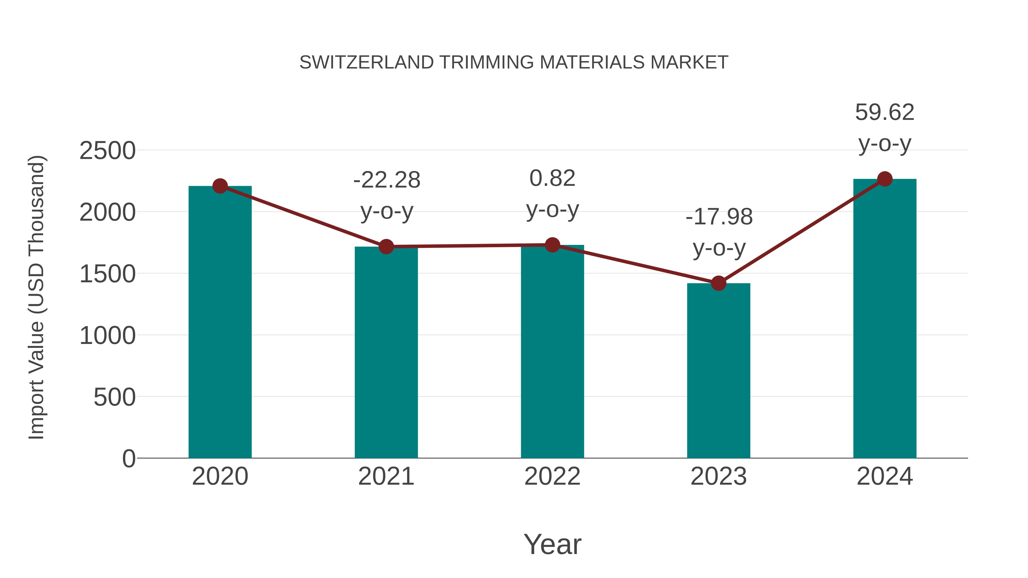 Switzerland Trimming Materials Market: Import Trend Analysis