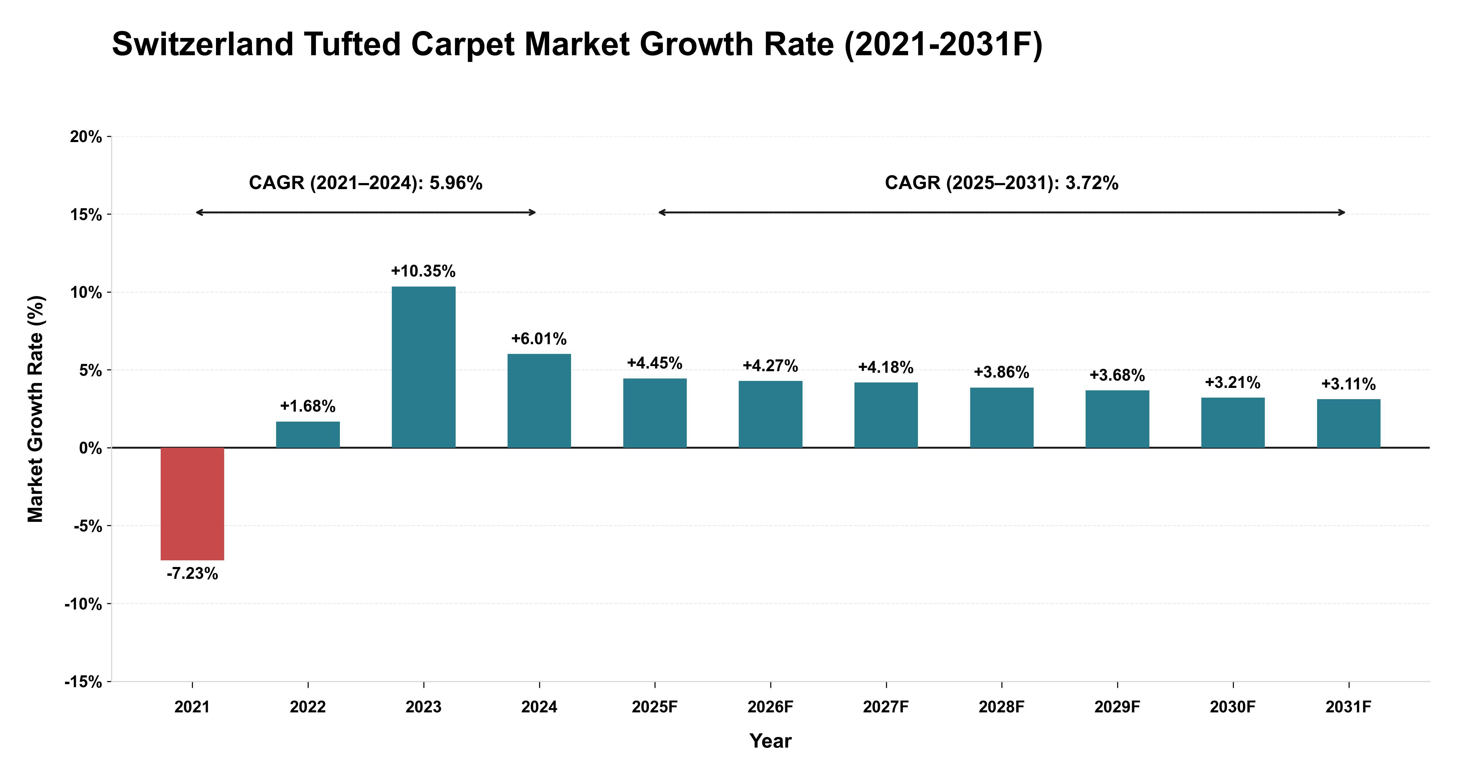 Switzerland Tufted Carpet Market Year-wise Growth Rate (2021-2031F)