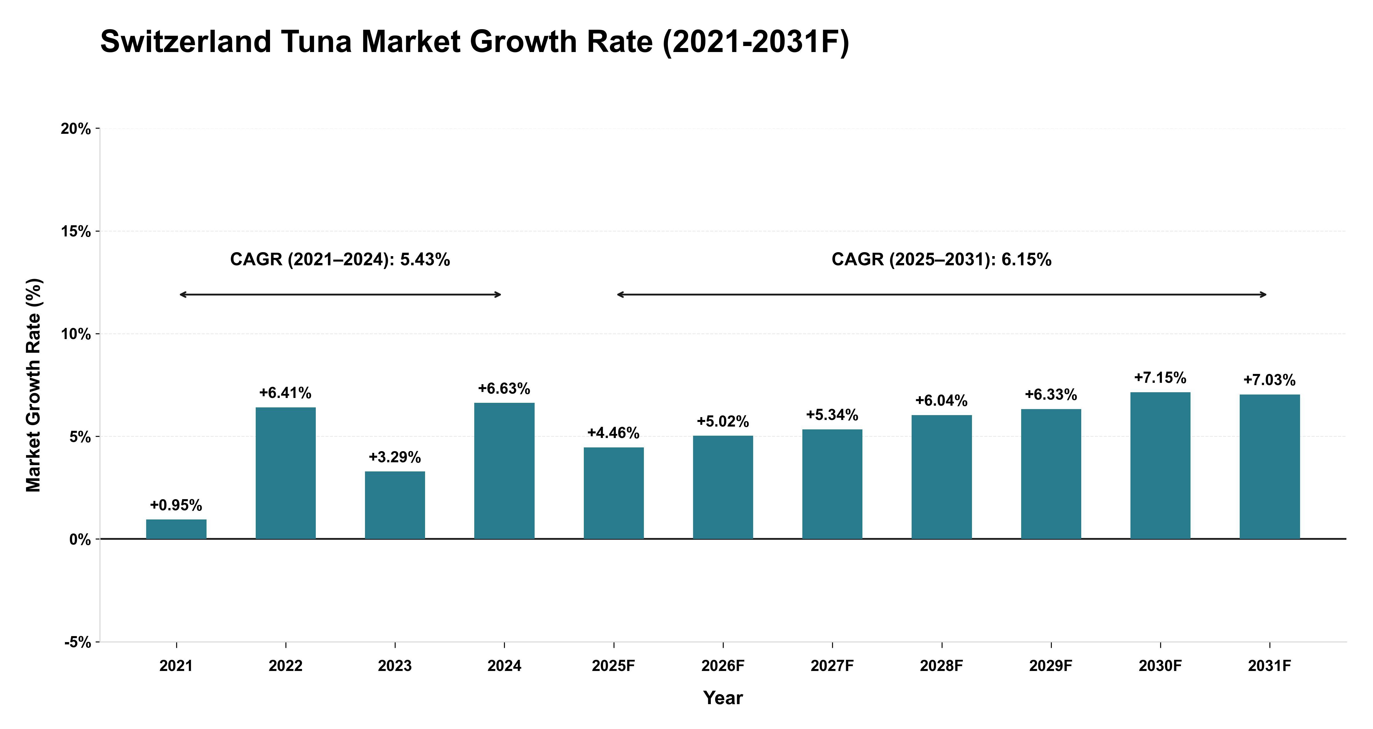 Switzerland Tuna Market Year-wise Growth Rate (2021-2031F)