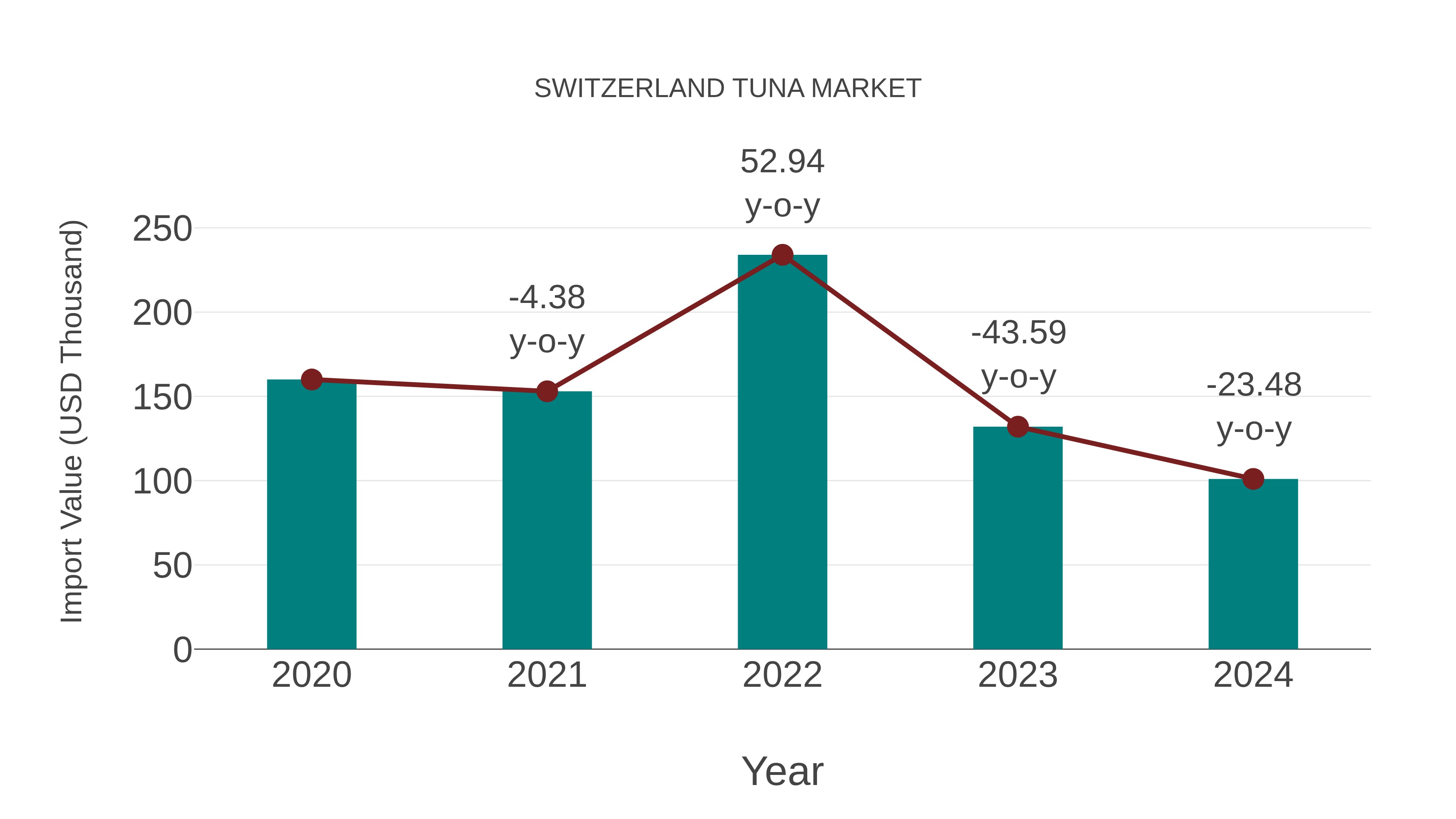  Switzerland Tuna Market: Import Trend Analysis