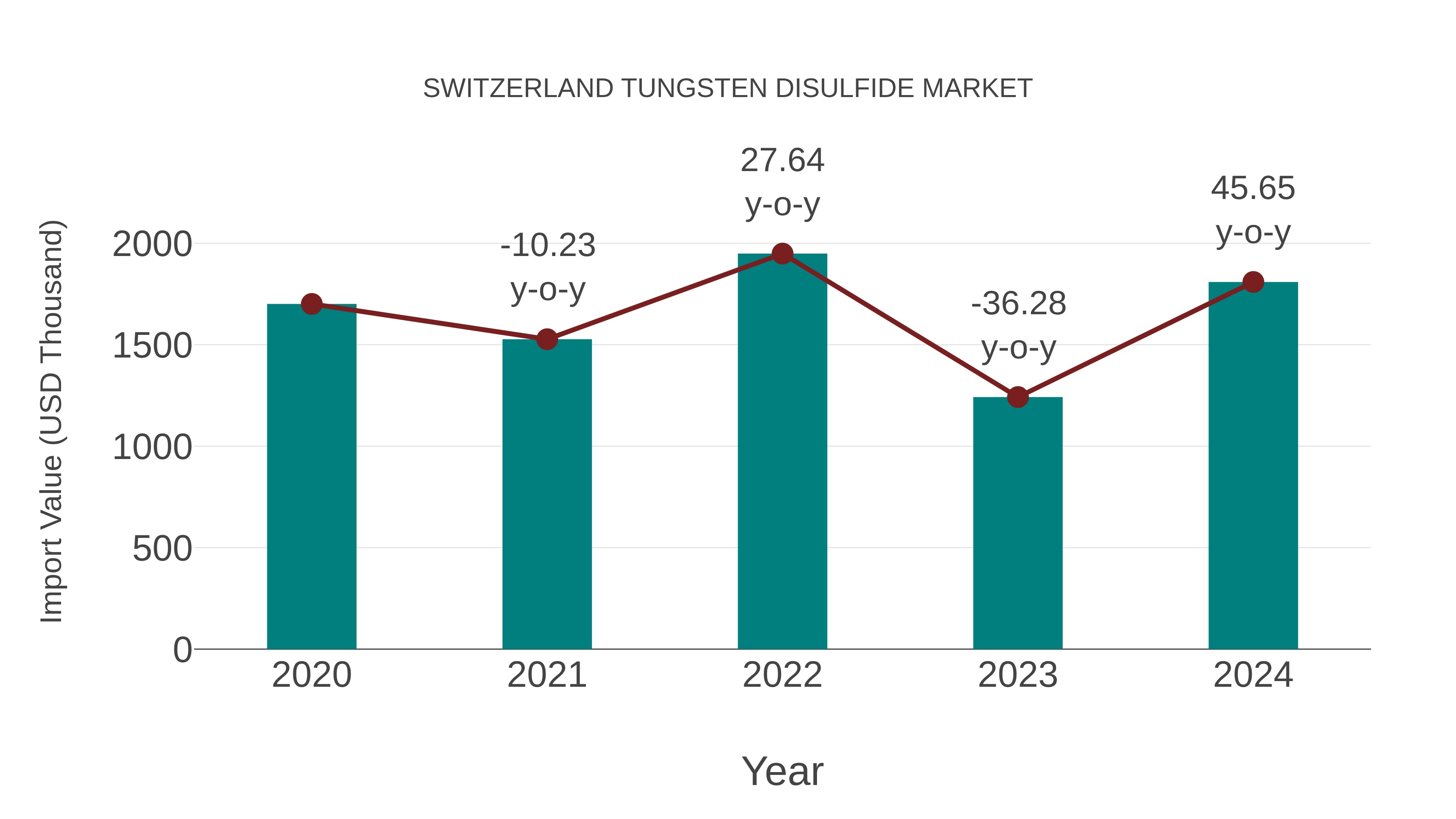  Switzerland Tungsten Disulfide Market: Import Trend Analysis