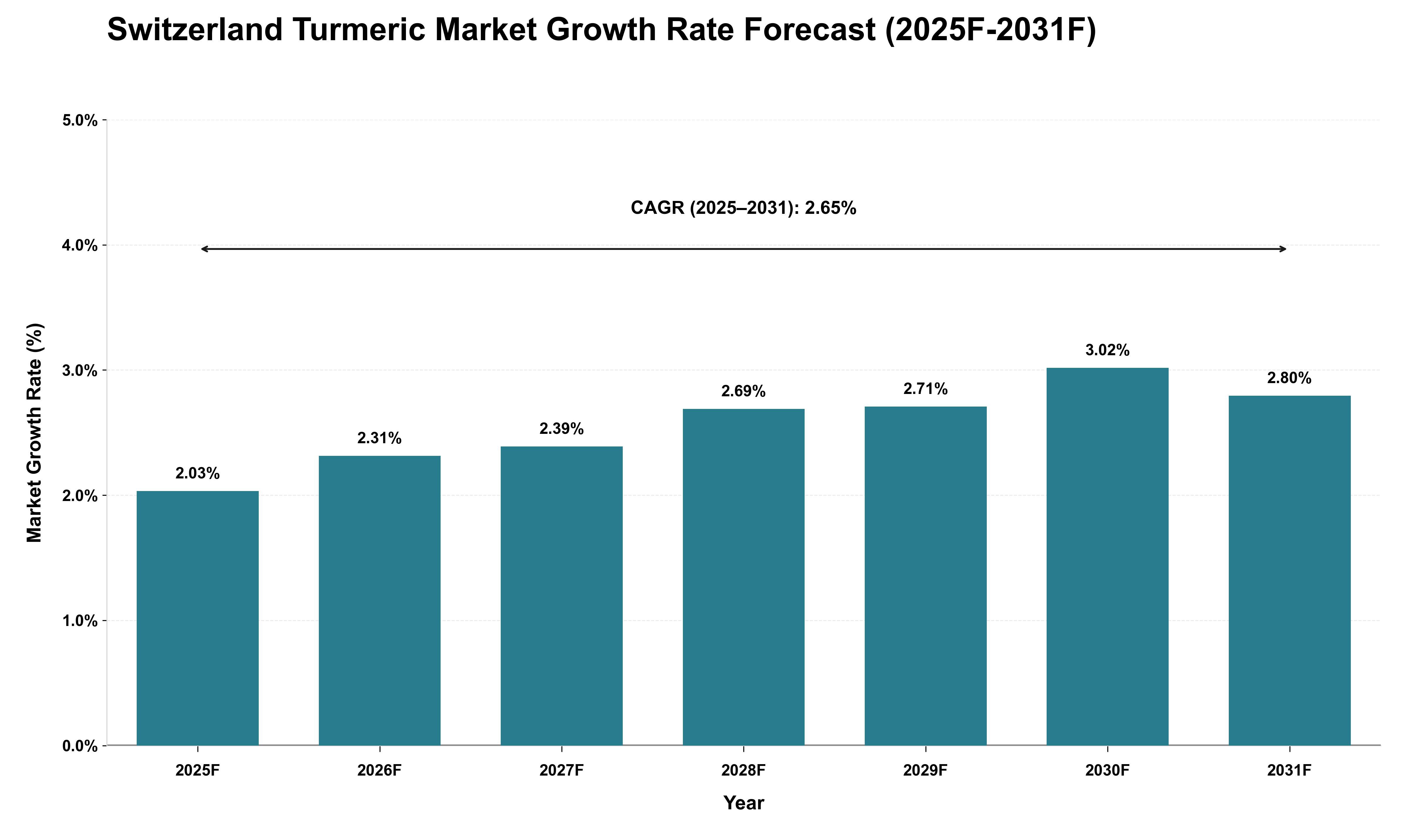 Switzerland Turmeric Market Growth Rate Analysis (2025 - 2031)