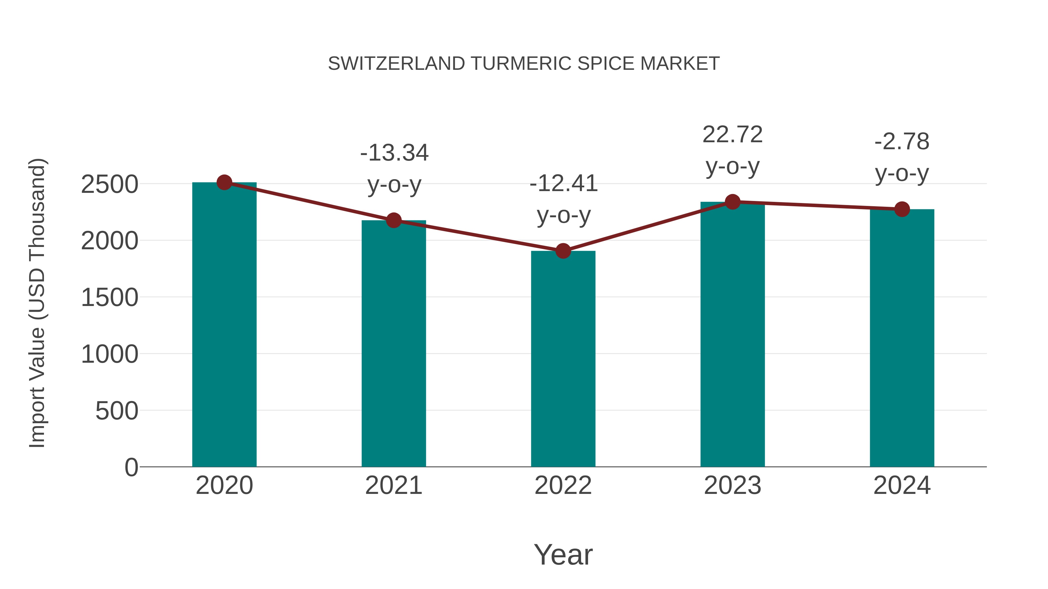  Switzerland Turmeric Spice Market: Import Trend Analysis