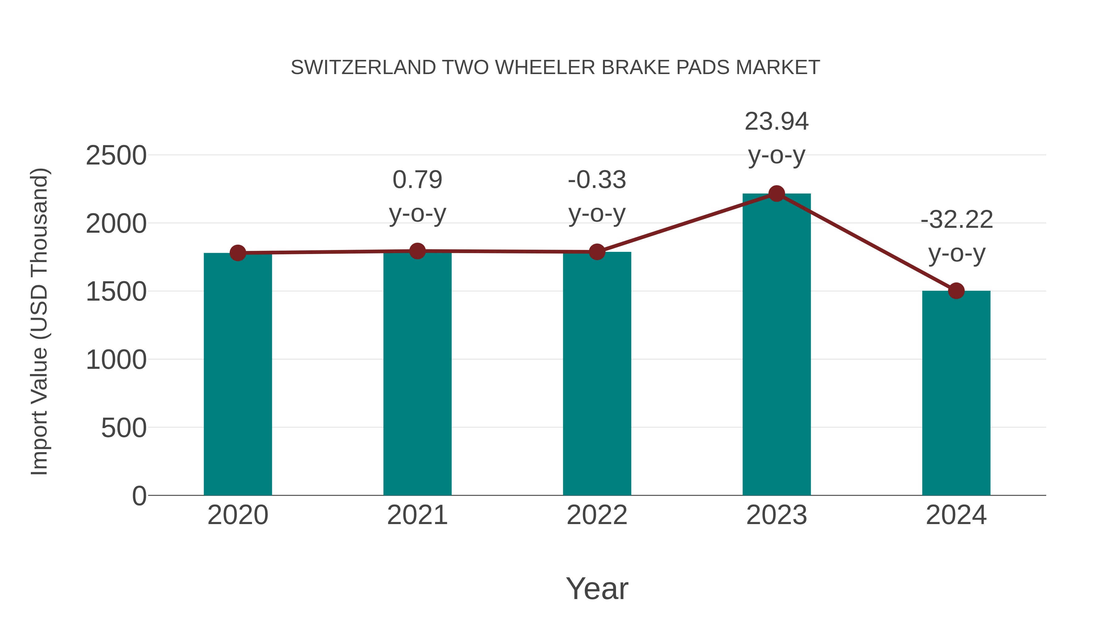  Switzerland Two Wheeler Brake Pads Market: Import Trend Analysis
