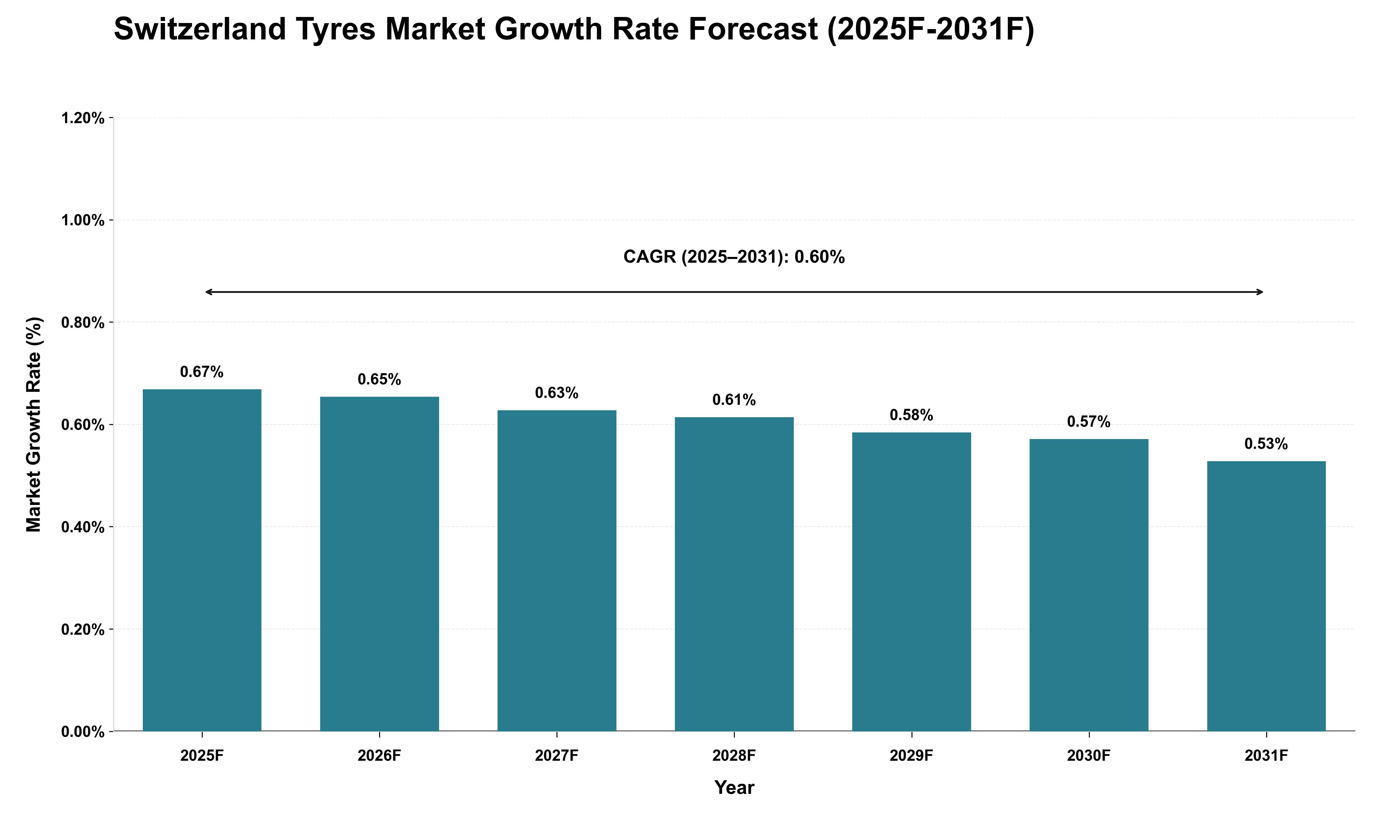 Switzerland Tyres Market Growth Rate Analysis (2025 - 2031)