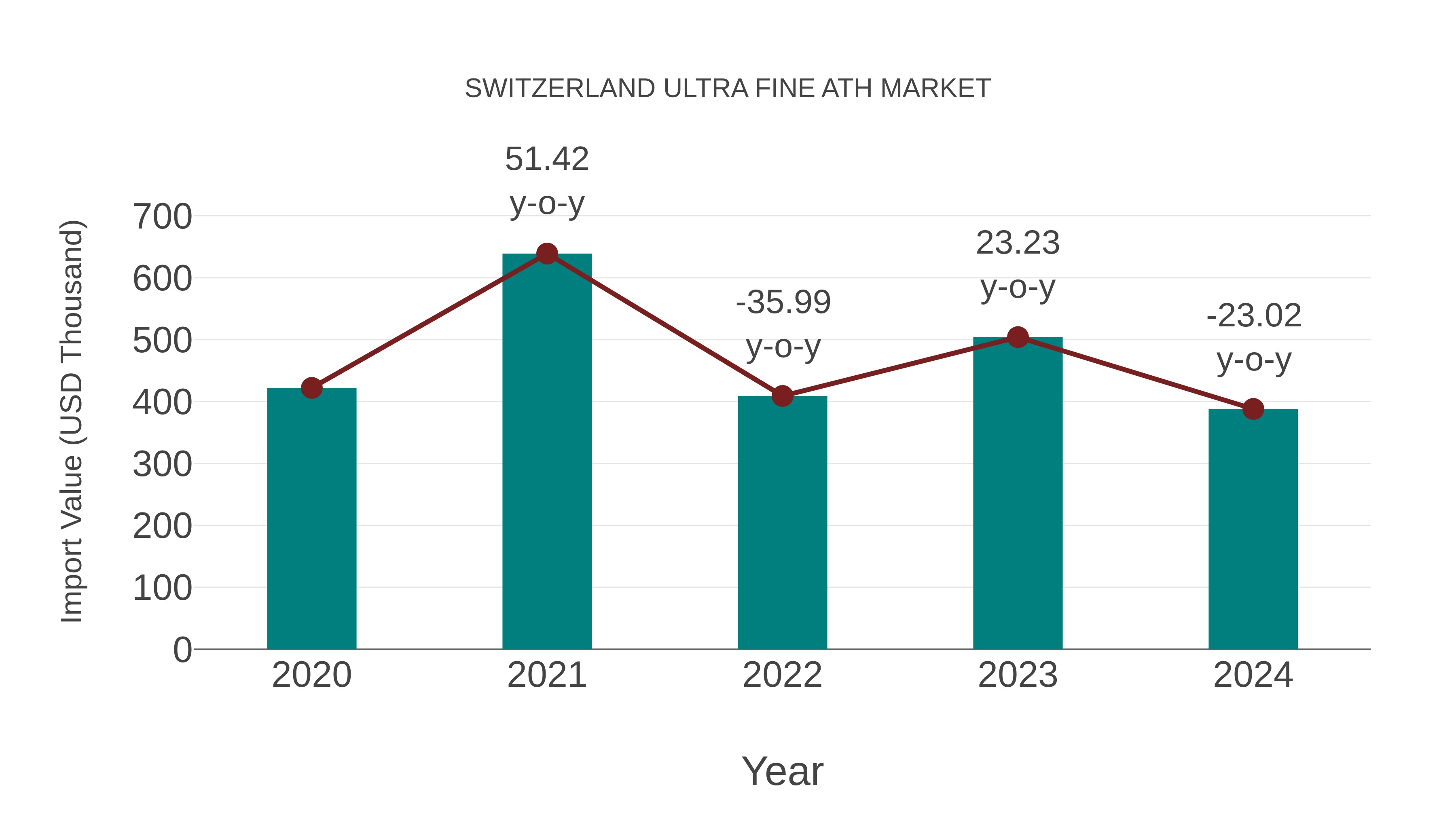  Switzerland Ultra Fine Ath Market: Import Trend Analysis