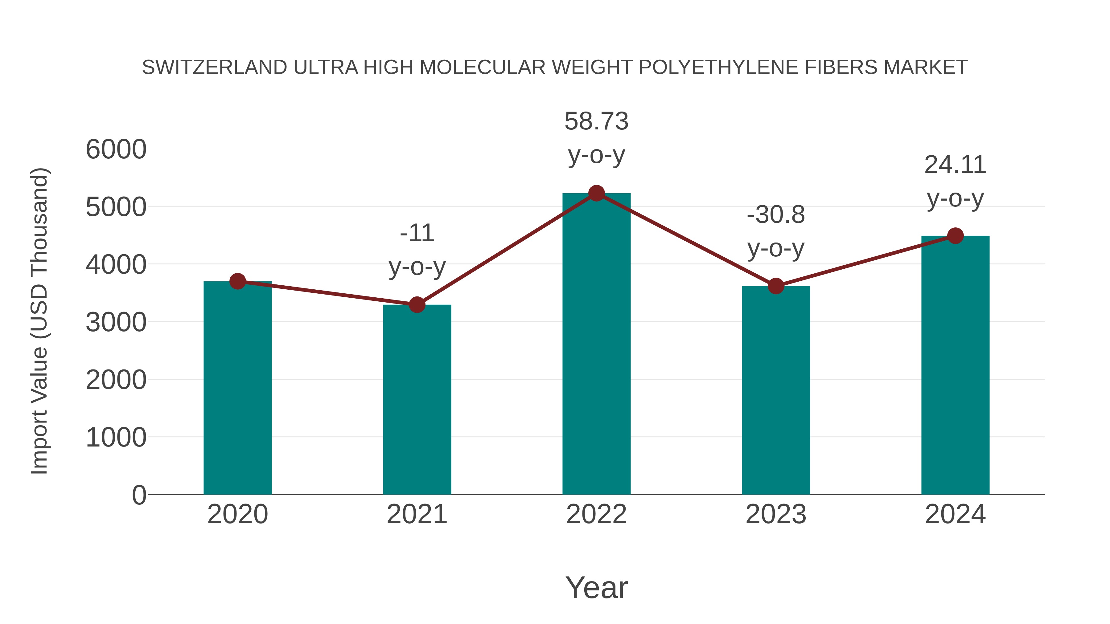 Switzerland Ultra High Molecular Weight Polyethylene Fibers Market: Import Trend Analysis