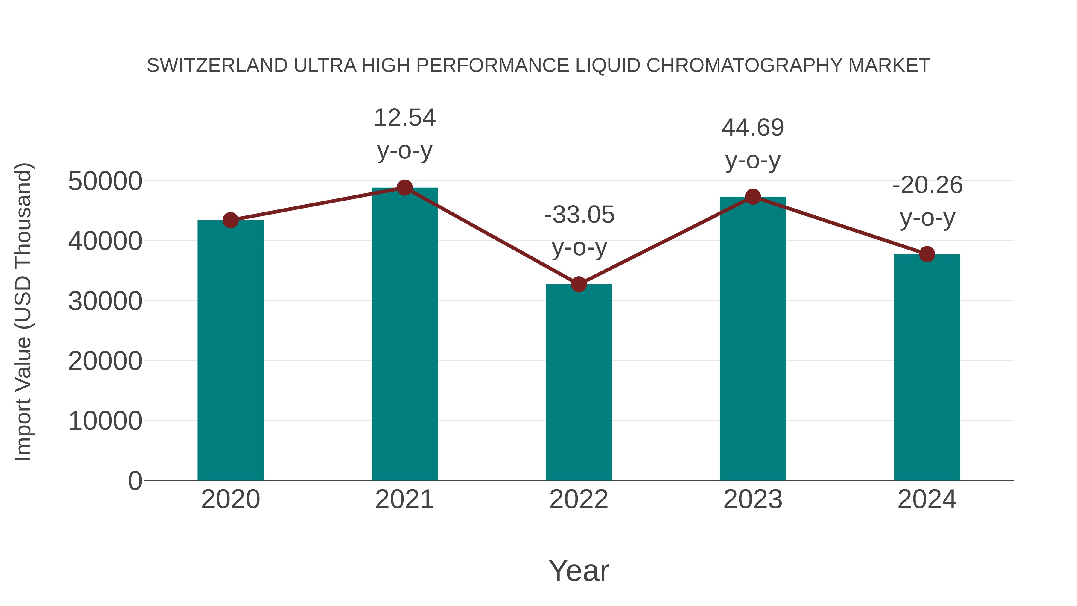  Switzerland Ultra High Performance Liquid Chromatography Market: Import Trend Analysis