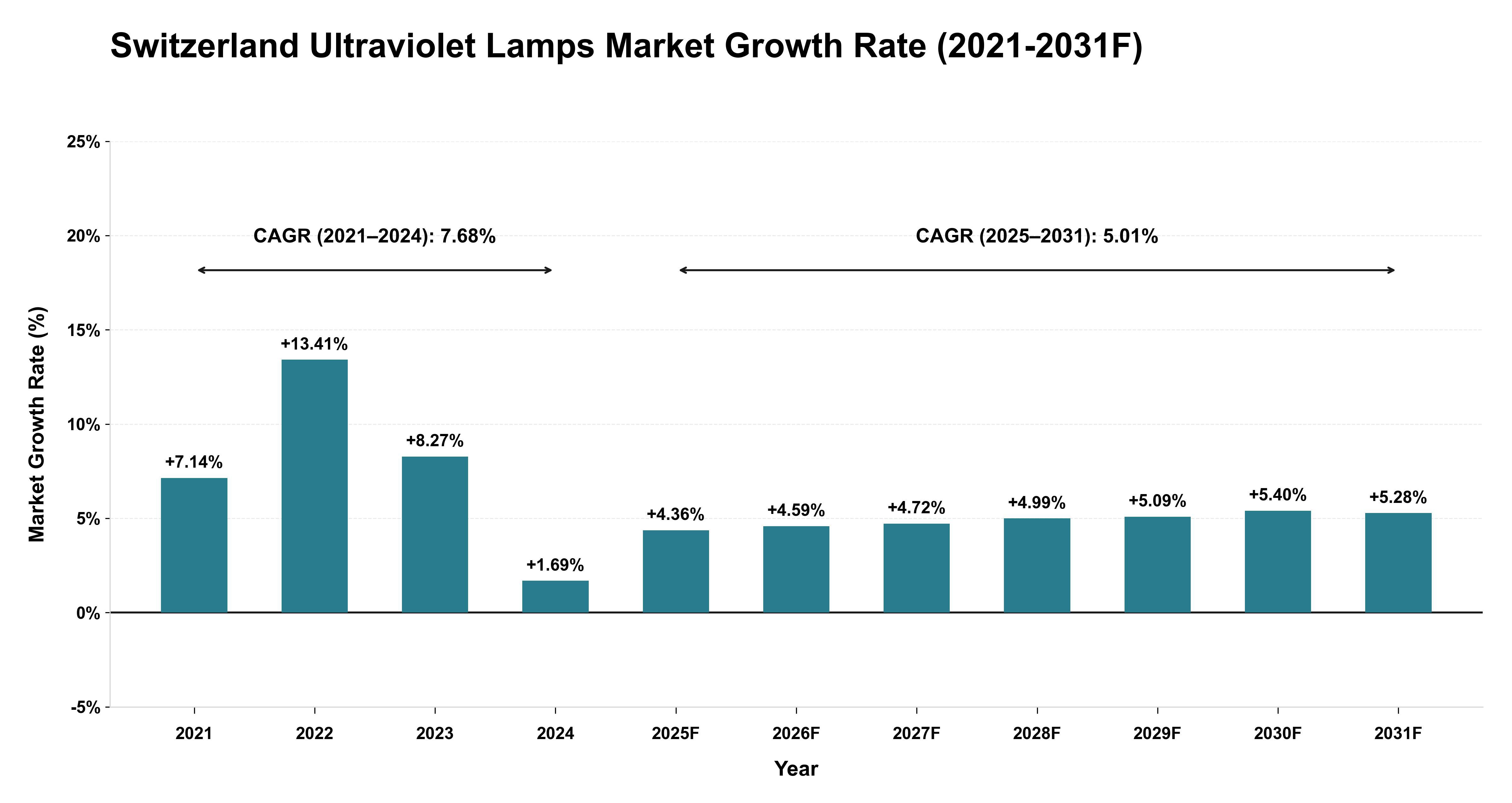 Switzerland Ultraviolet Lamps Market Year-wise Growth Rate (2021-2031F)